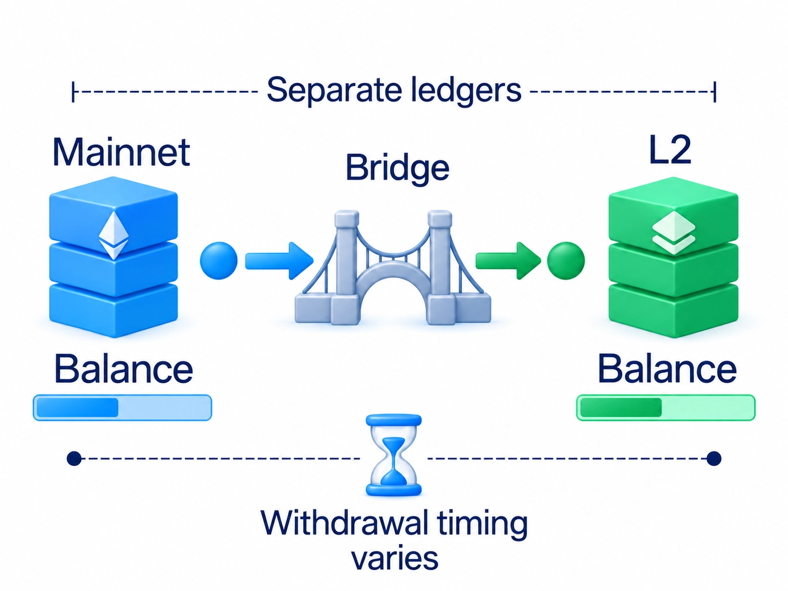 Main-network and Layer2 balances differ; cross-network movement depends on bridge or supporting-service rules.