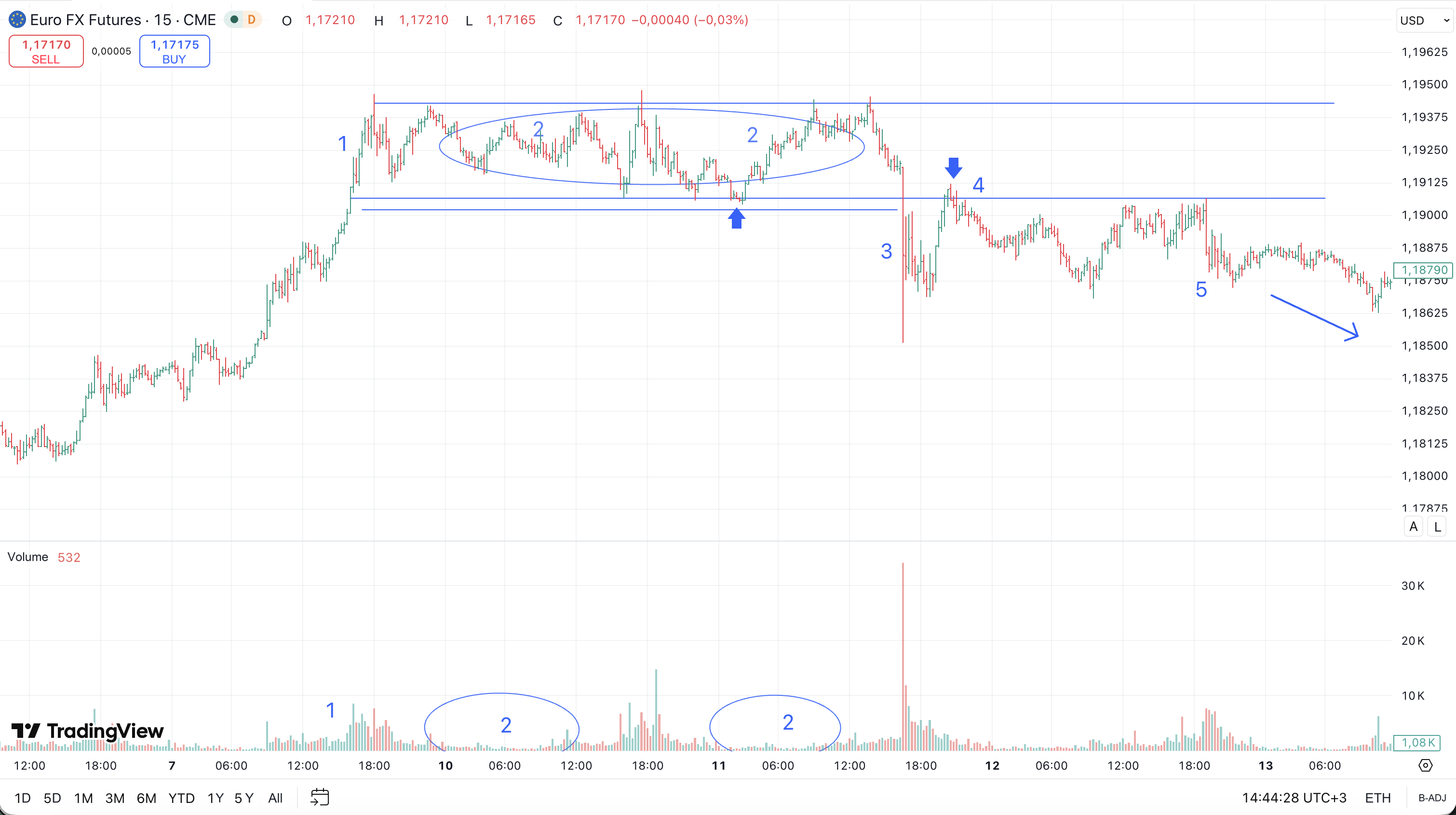 Euro futures distribution example using volume and a priority change level