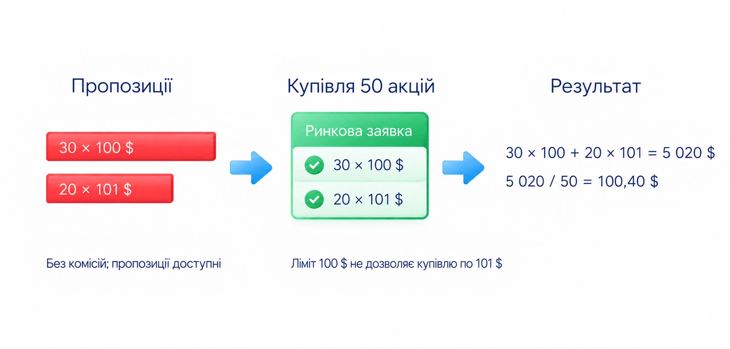 За умов доступних пропозицій навчальна купівля 30 акцій по 100 і 20 по 101 коштує 5020 доларів без комісій із середньою ціною 100,40; ліміт 100 не допускає купівлі по 101
