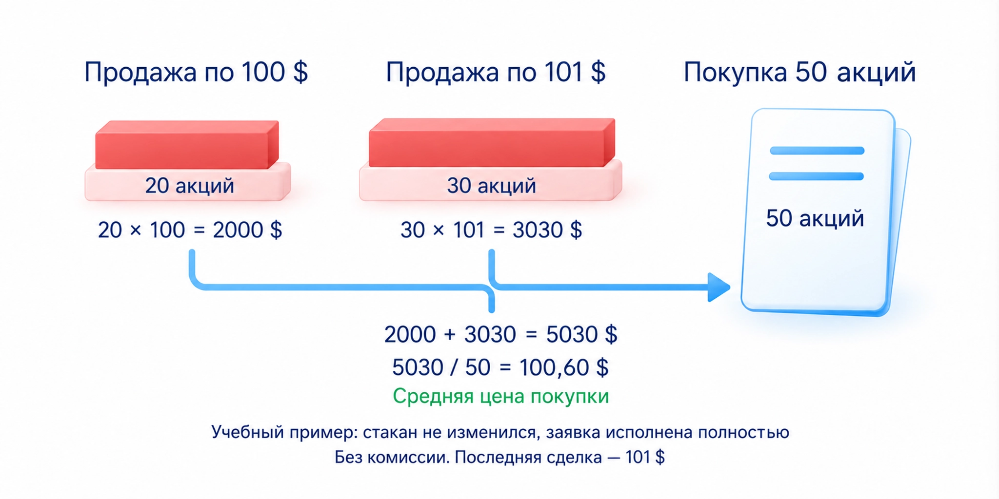 Условная покупка 50 акций: 20 по 100 долларов и 30 по 101; всего 5030, средняя 100,60 без комиссии при неизменном стакане.