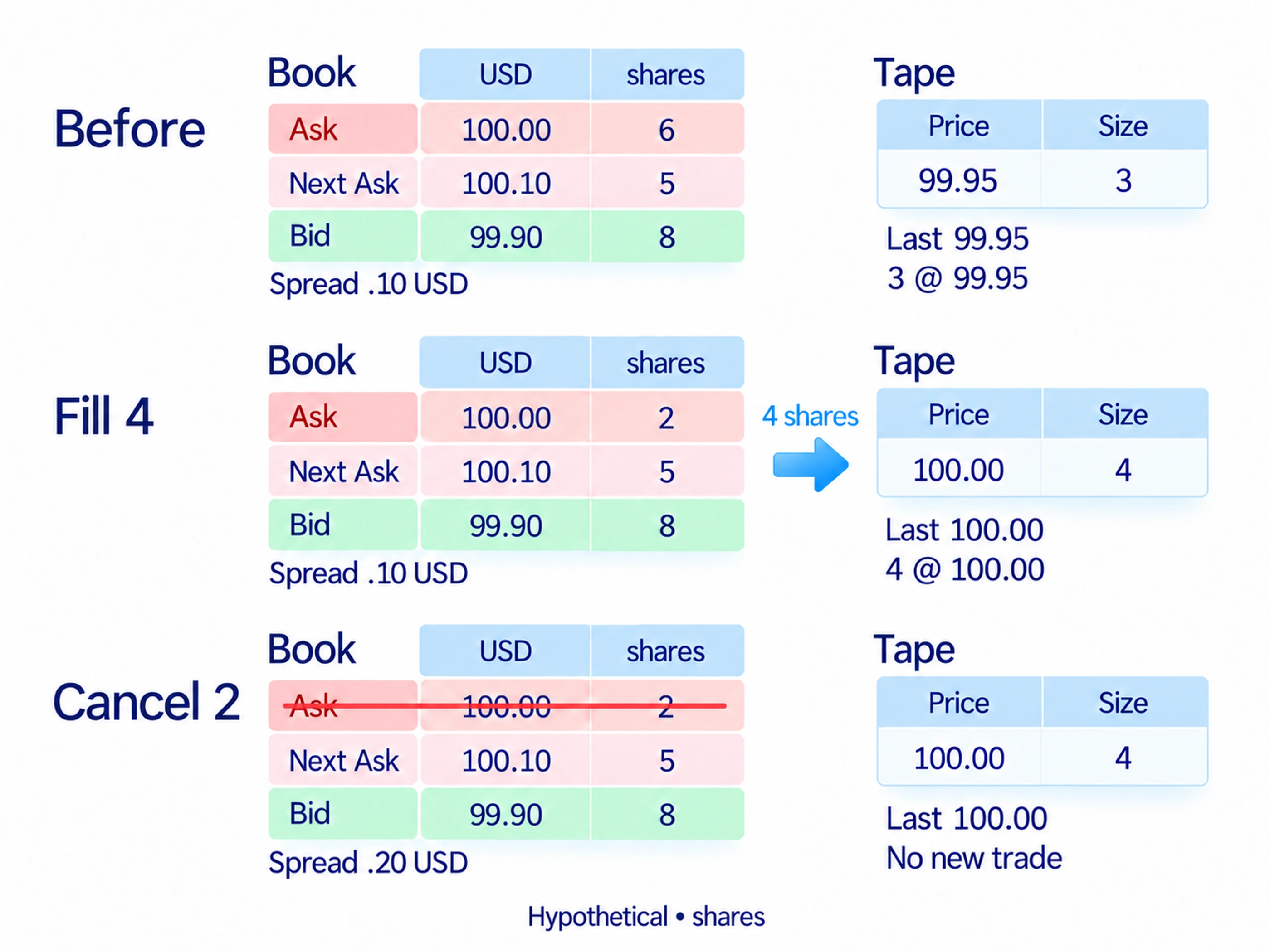 Quotes, instructions and completed trades