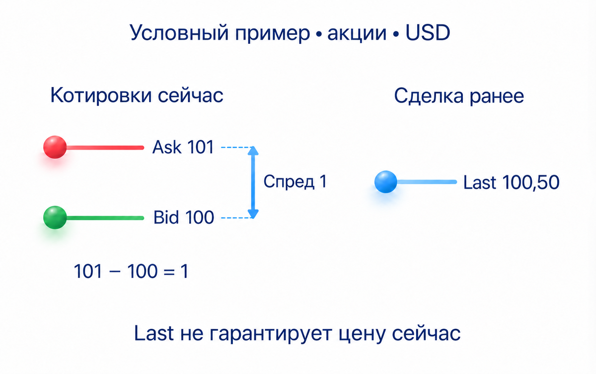 Bid и Ask обозначают лучшие цены покупки и продажи, Last последнюю сделку; стакан показывает заявки, лента уже исполненные операции.