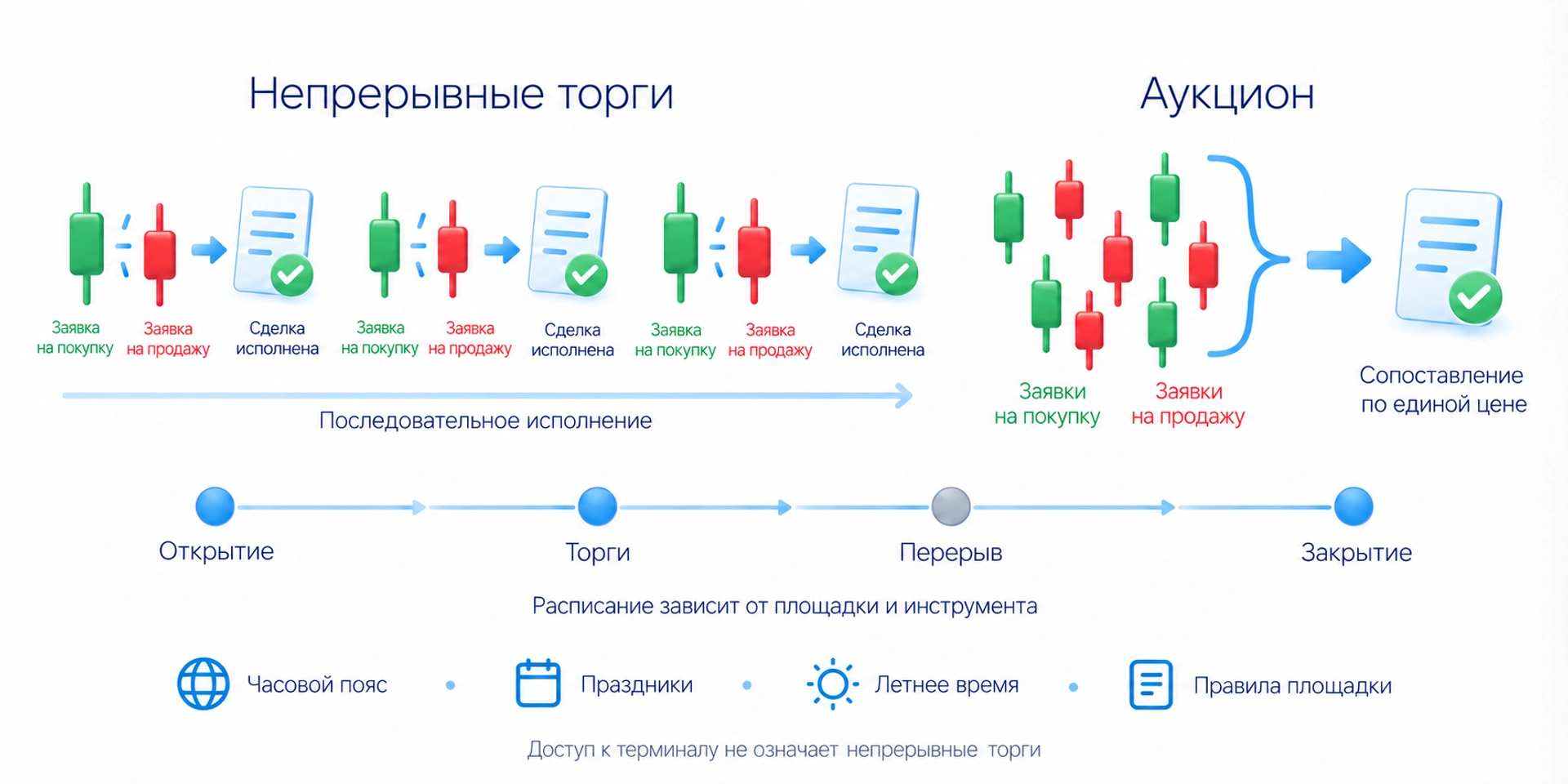 Непрерывные торги и аукцион используют разный порядок исполнения; часы площадки, часовой пояс, праздники и летнее время требуют проверки.