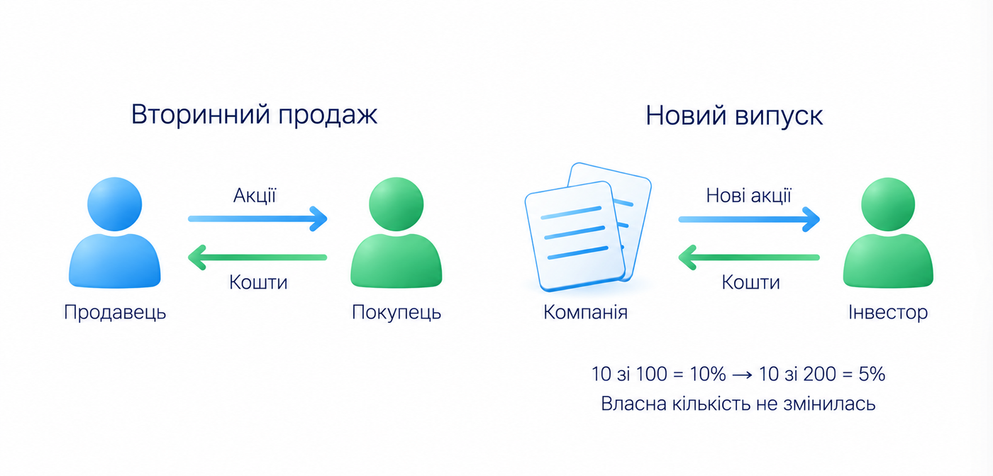 Вторинний продаж направляє гроші продавцю; новий випуск може дати кошти компанії й зменшити частку за незмінної власної кількості акцій