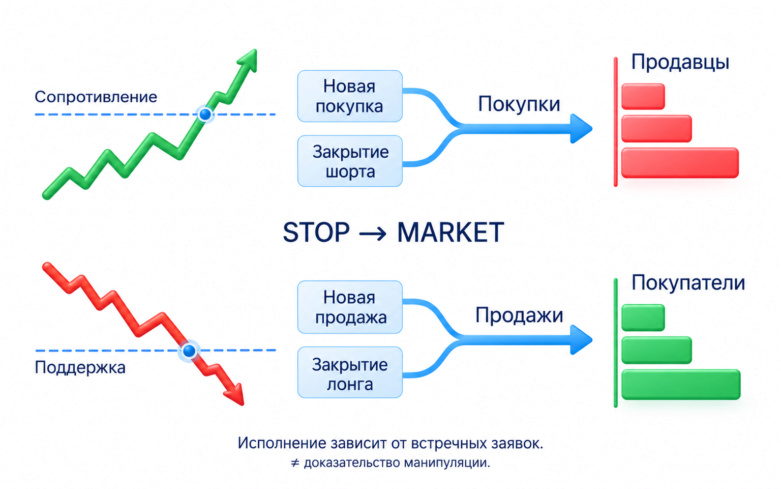 Над сопротивлением возможны новые покупки и покупки для закрытия шортов, под поддержкой продажи; стоп становится рыночной заявкой и исполняется против встречных заявок