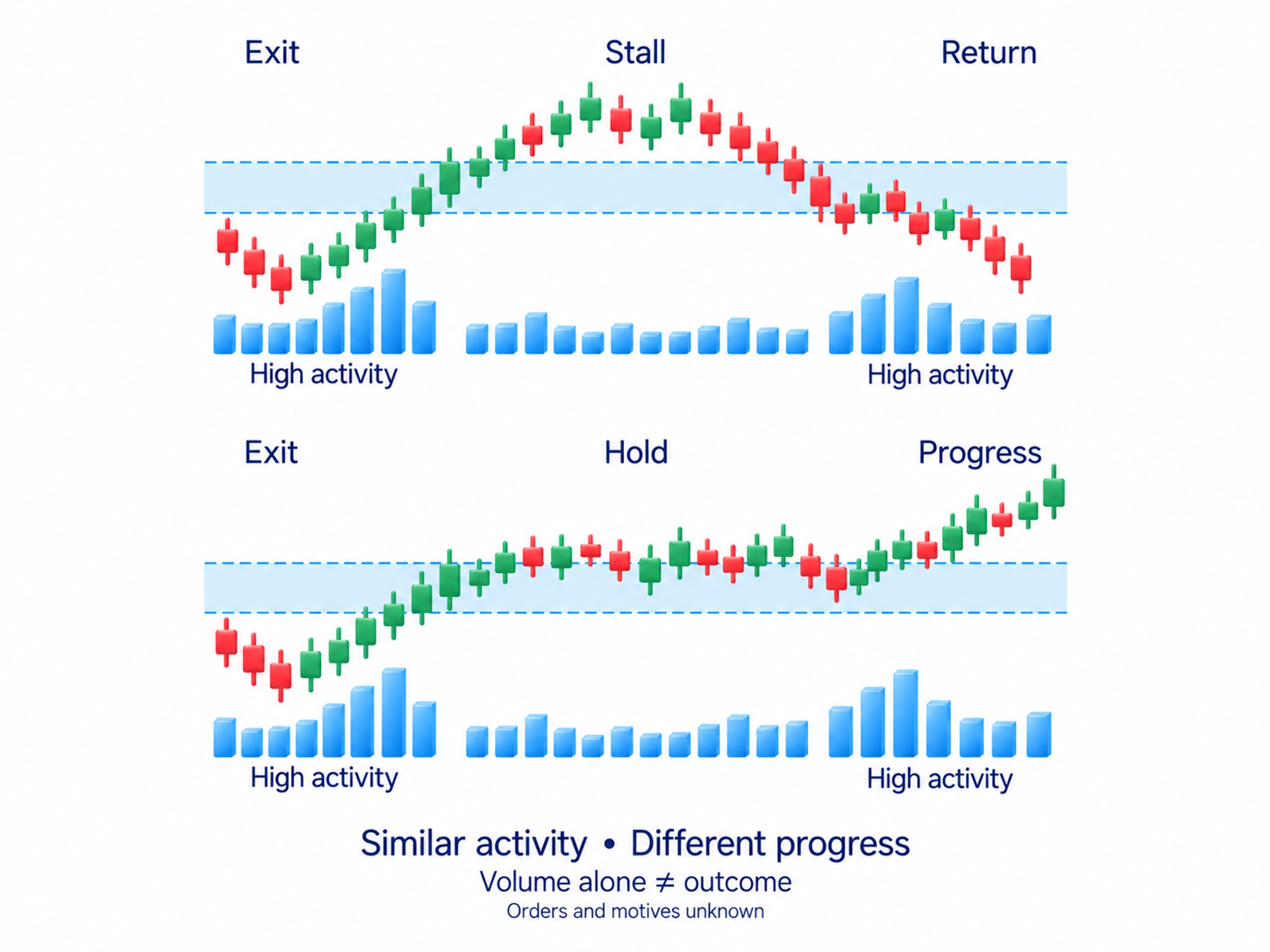 Schematic false breakout: price exits a level and returns