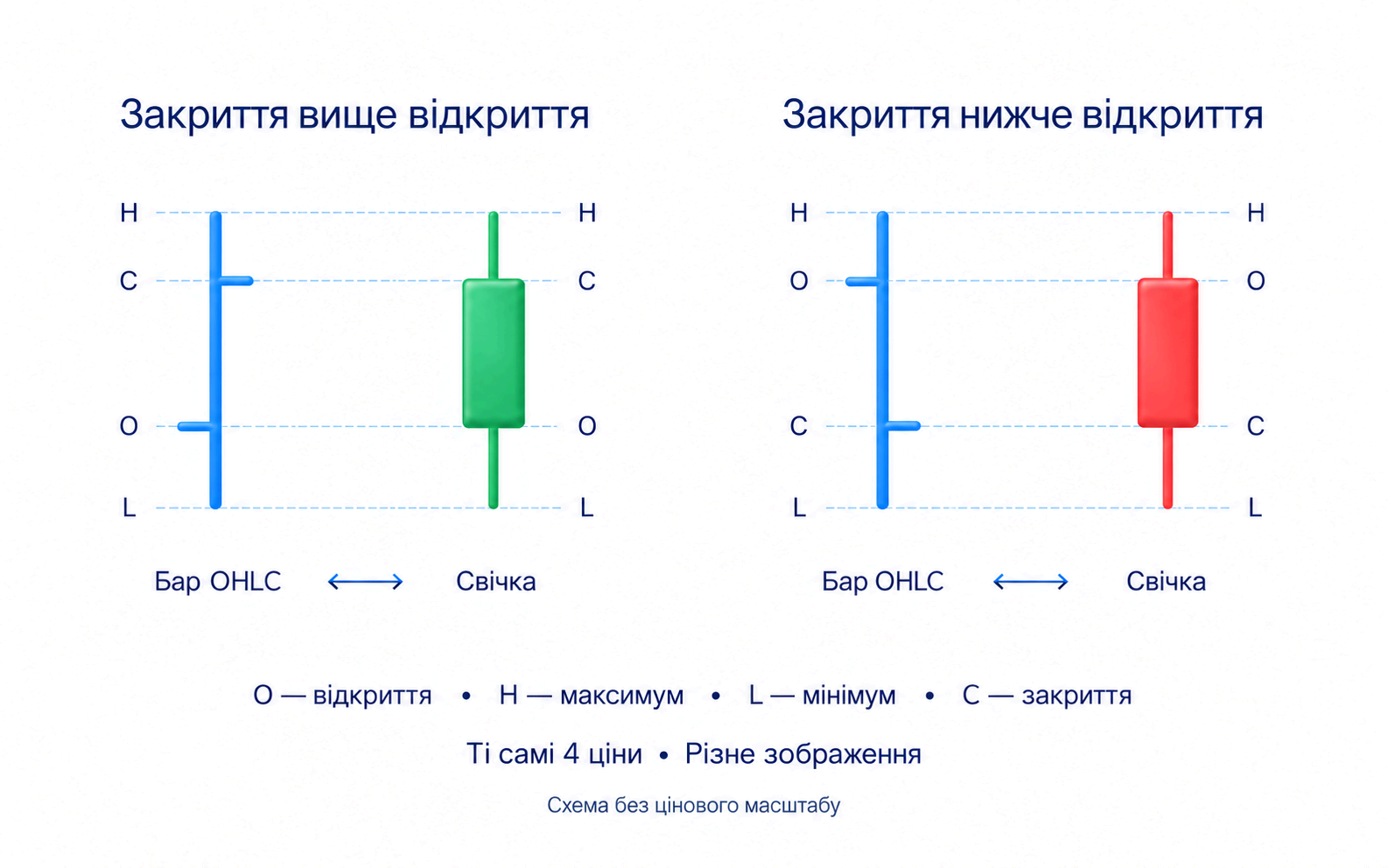 Стандартний бар; Звичайна свічка; Відкриття; Закриття; Максимум; Мінімум