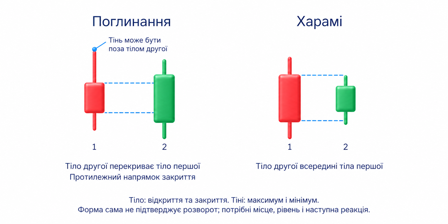 Поглинання: друге тіло перекриває перше; Харамі: друге тіло всередині першого; Форма сама не підтверджує розворот