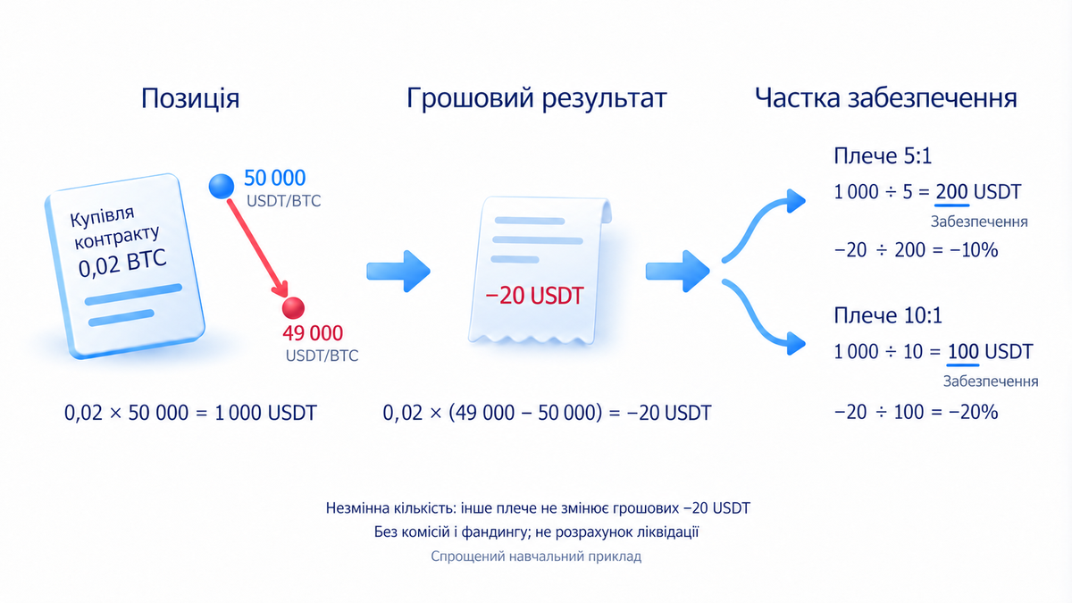 Умовний контракт; 0,02 BTC × 50 000 USDT/BTC = 1 000 USDT; Плече 10:1 → спрощене забезпечення 100 USDT; 0,02 × (49 000 − 50 000) = −20 USDT; За тієї самої кількості плече не змінює −20 USDT; Без комісій і фандингу; не розрахунок ліквідації
