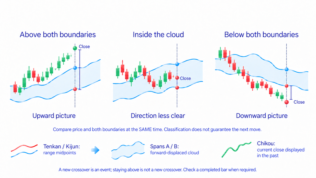 Price above both aligned cloud boundaries is conventionally upward, below both downward, inside less clear; no next-move guarantee