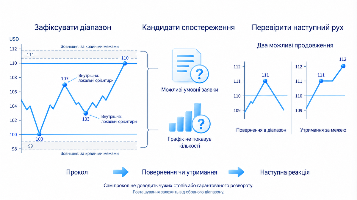 Обраний діапазон; Внутрішня: орієнтири всередині; Зовнішня: за крайніми межами; Кандидати; не точна карта заявок