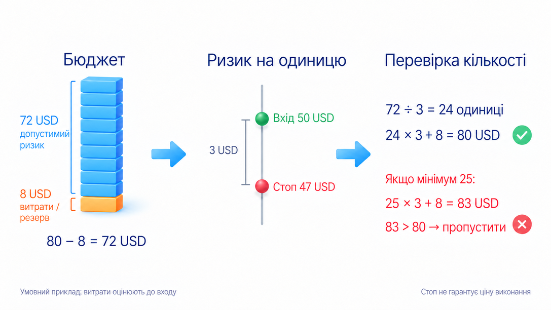 Ліміт втрати мінус витрати й поправка на виконання; Залишок поділити на втрату однієї одиниці до стопа; Округлити кількість униз; за завеликого ризику пропустити угоду