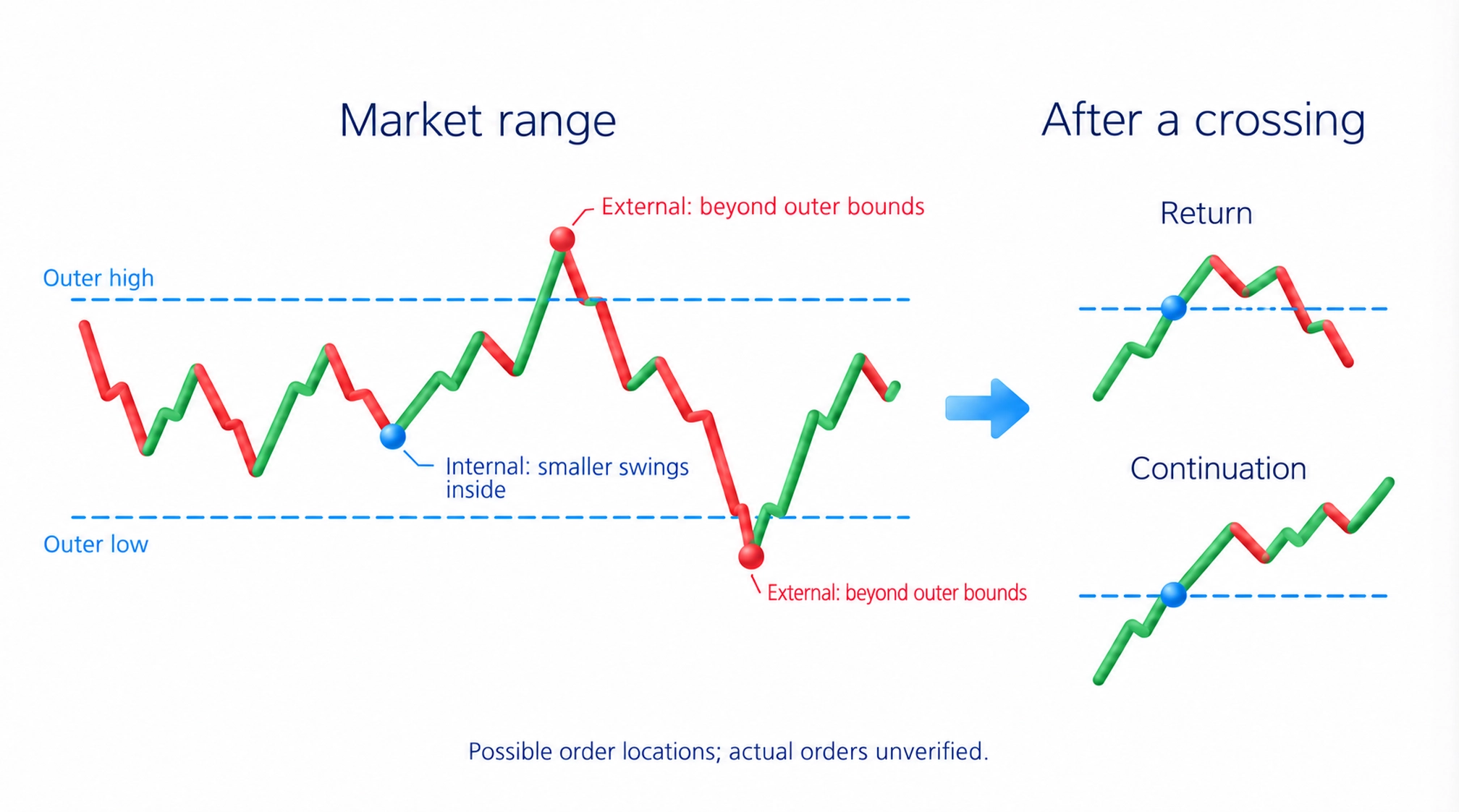 Internal liquidity relates to smaller structures within selected outer high-low range; external lies beyond those boundaries