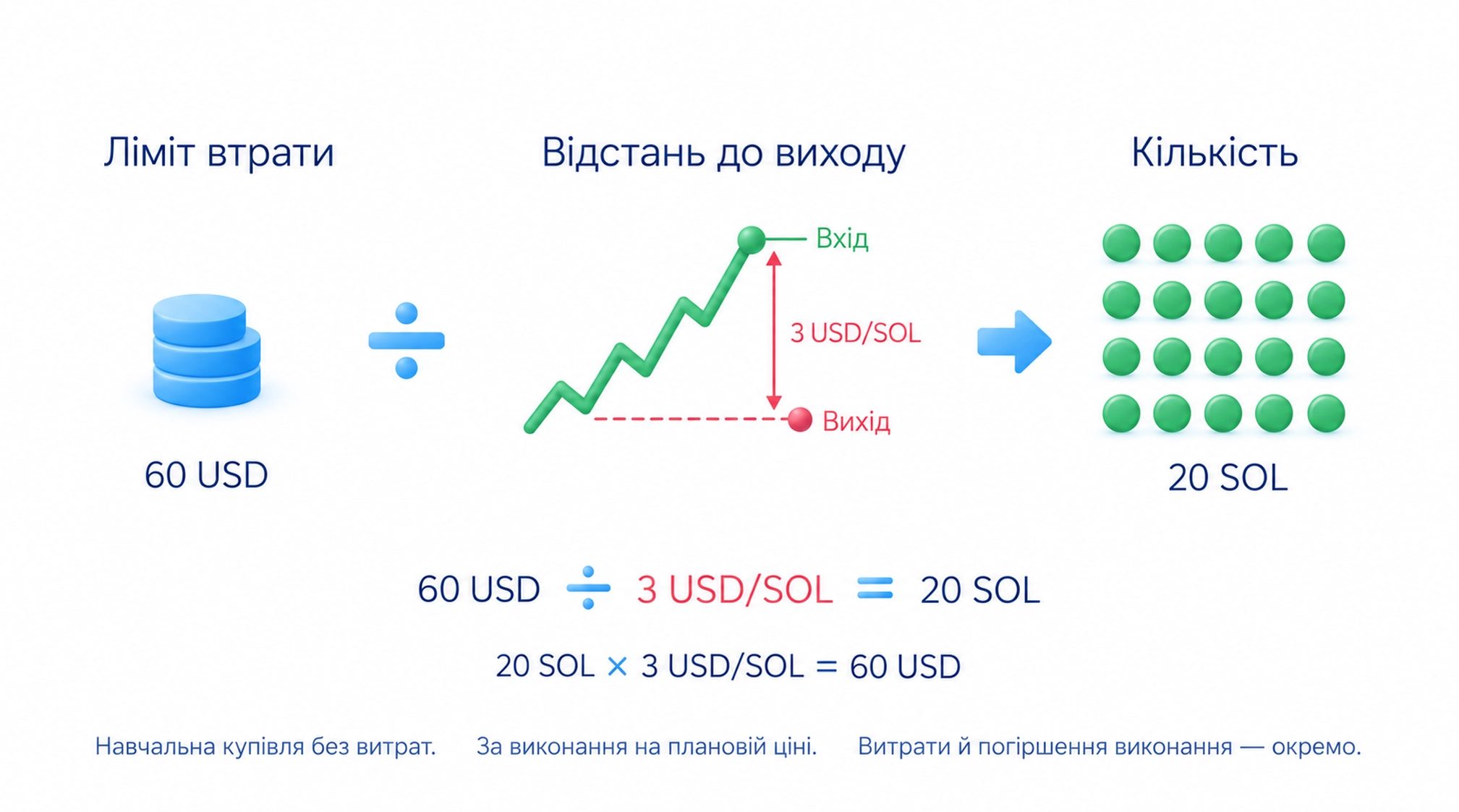 Навчальна купівля без витрат; Ліміт втрати: 60 USD; Втрата на SOL: 3 USD; 60 USD ÷ 3 USD/SOL = 20 SOL; 20 SOL × 3 USD/SOL = 60 USD; За виконання на плановій ціні; Витрати й погіршення виконання — окремо