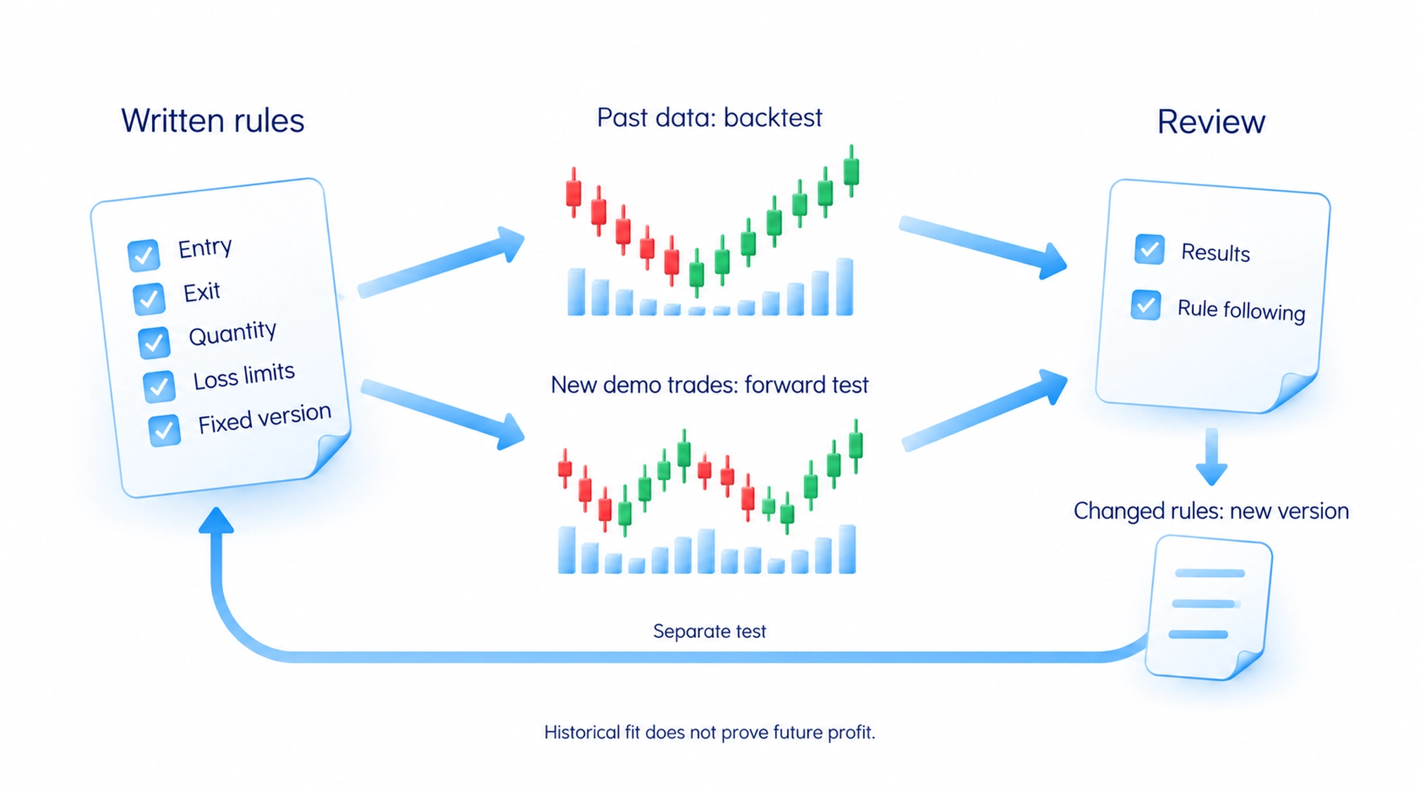 Past-data checks and new-trade checks