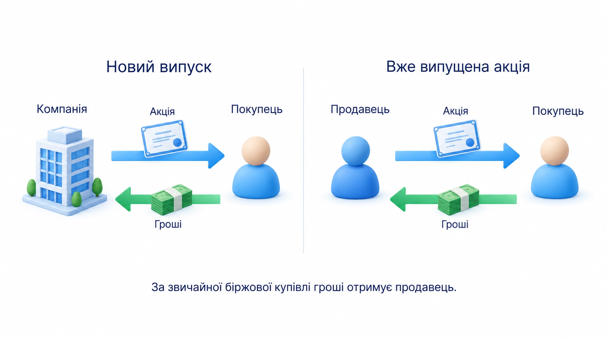Новий випуск; Компанія; Покупець; Вже випущена акція; Продавець; Акція; Гроші
