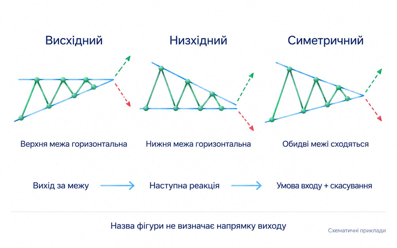 Висхідний; Низхідний; Симетричний; Назва не визначає напрямку виходу