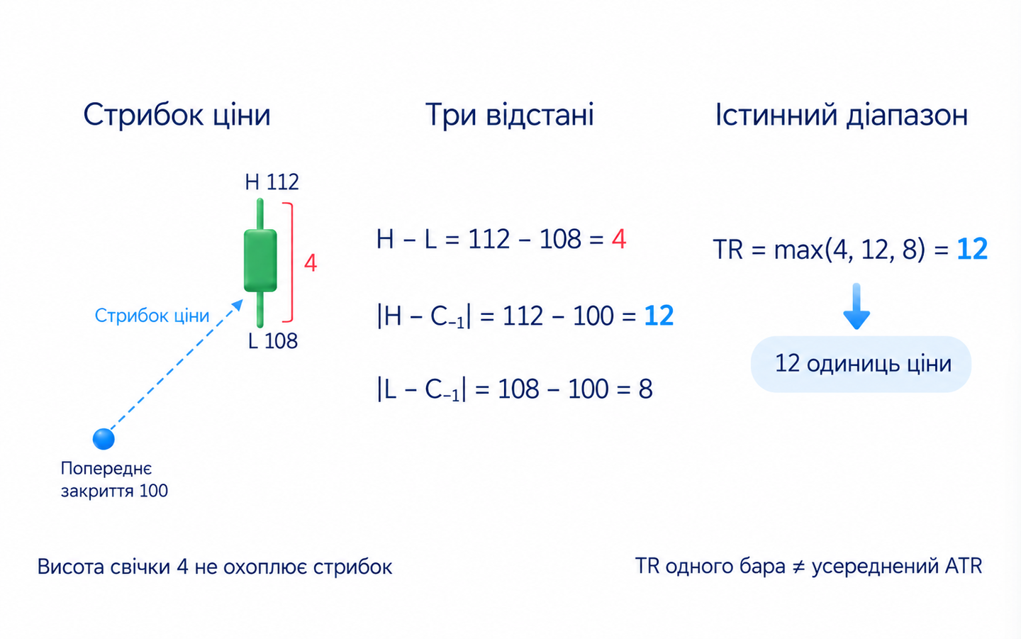 Попереднє закриття; Максимум; Мінімум; Висота бара; Від закриття до максимуму; Від закриття до мінімуму; TR: найбільша відстань