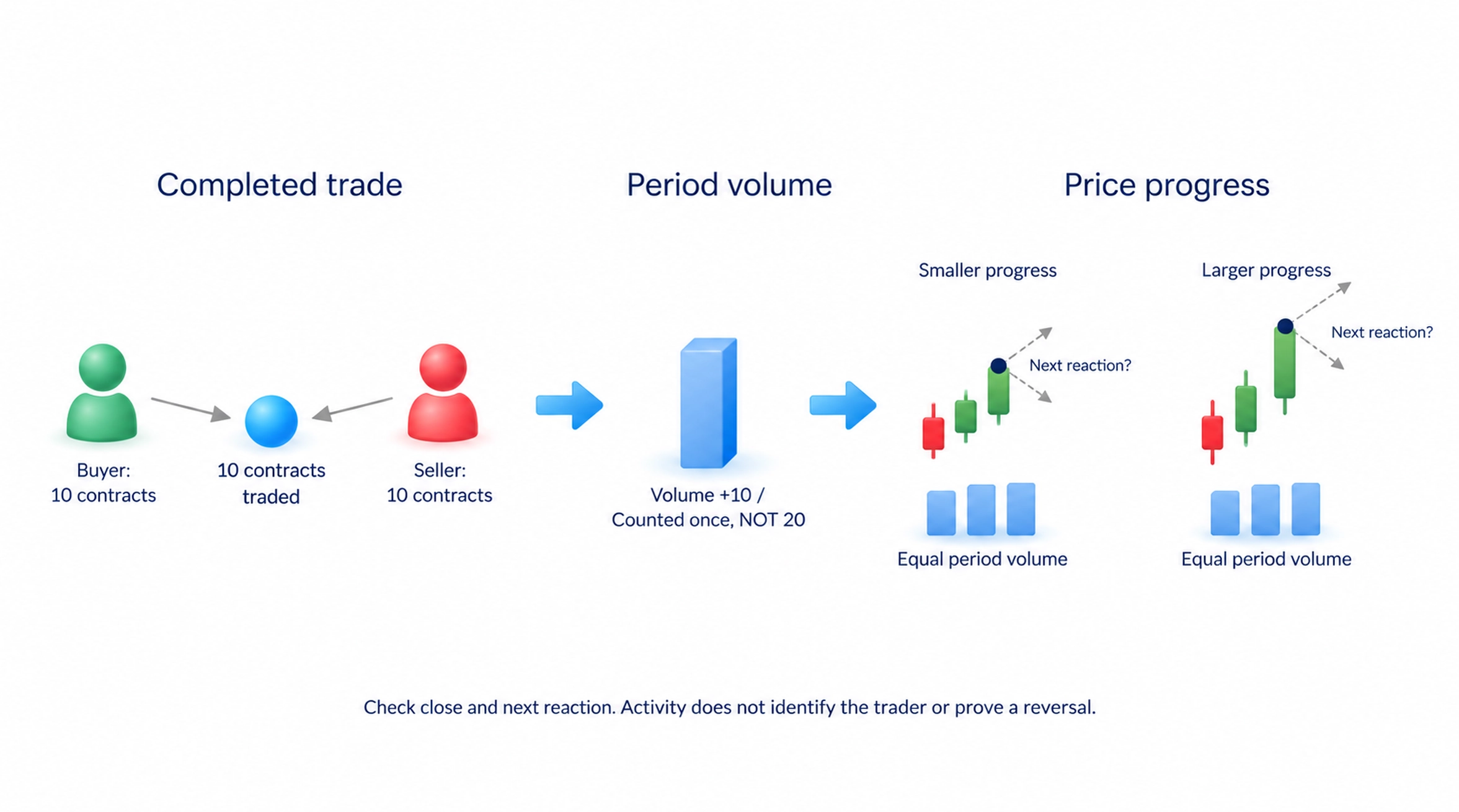 Buyer and seller share one completed trade whose quantity contributes to volume once, not a count of traders