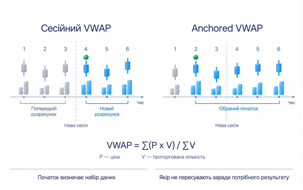 Сесійний VWAP; Початок сесії; Нова сесія: новий розрахунок; Anchored VWAP; Обраний початок; Без обов’язкового щоденного скидання; Межа сесії