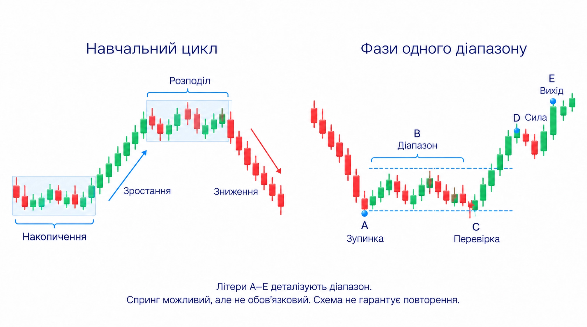 Цикл; Накопичення; Зростання; Розподіл; Зниження; A–E: окремий діапазон; Ринок може продовжити попередній рух