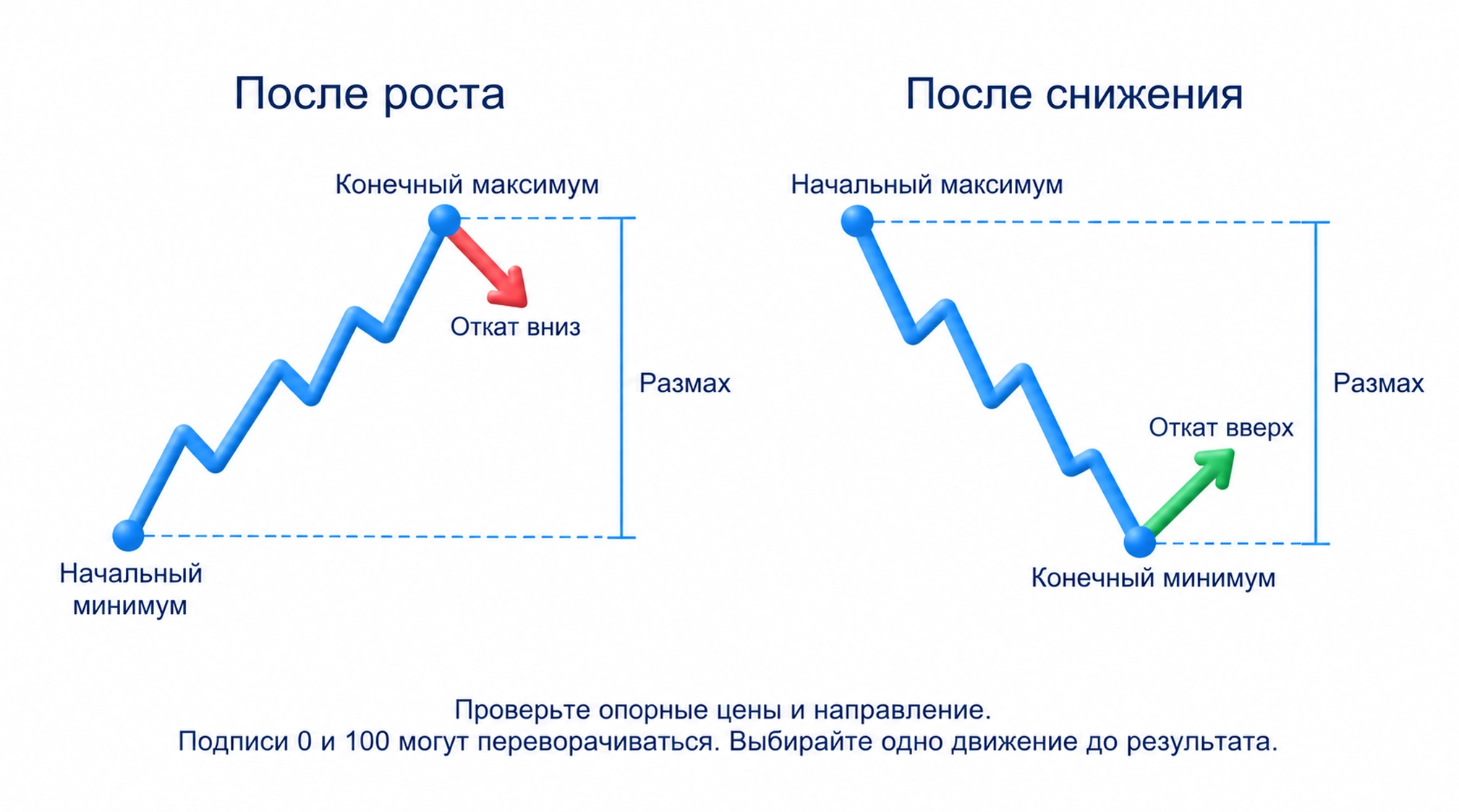 После роста от минимума к максимуму откат измеряется вниз от конечного максимума; после снижения — вверх от конечного минимума. Подписи процентов платформы могут переворачиваться.