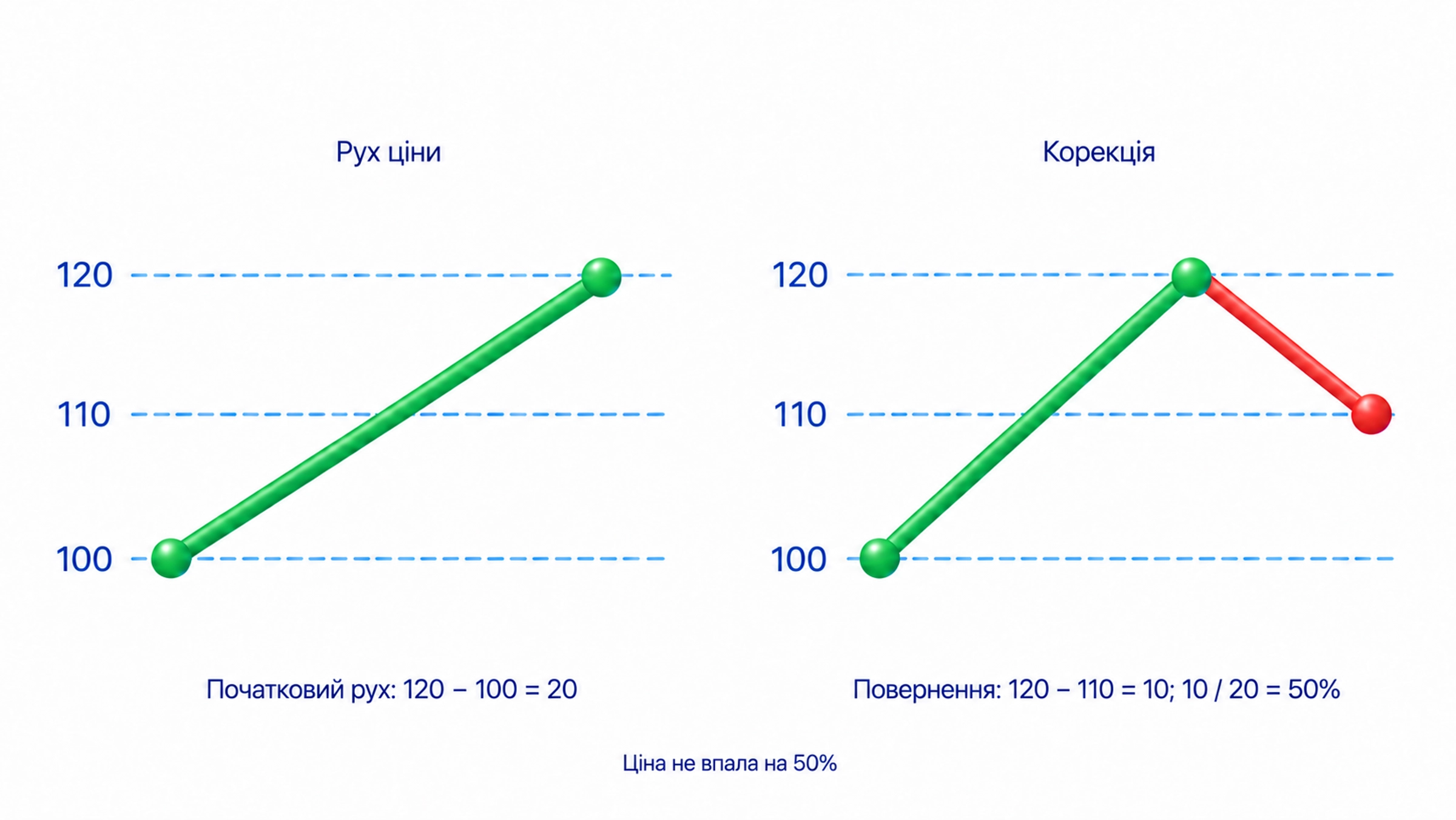 Початок руху; Кінець руху; Повернення половини шляху: 50%; Частка руху, а не падіння вартості активу на 50%