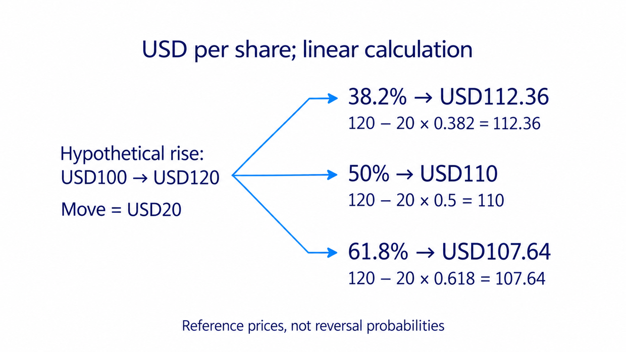 For the hypothetical USD 100 to USD 120 rise, linear retracement prices are USD 112.36 at 38.2%, USD 110 at 50% and USD 107.64 at 61.8%.