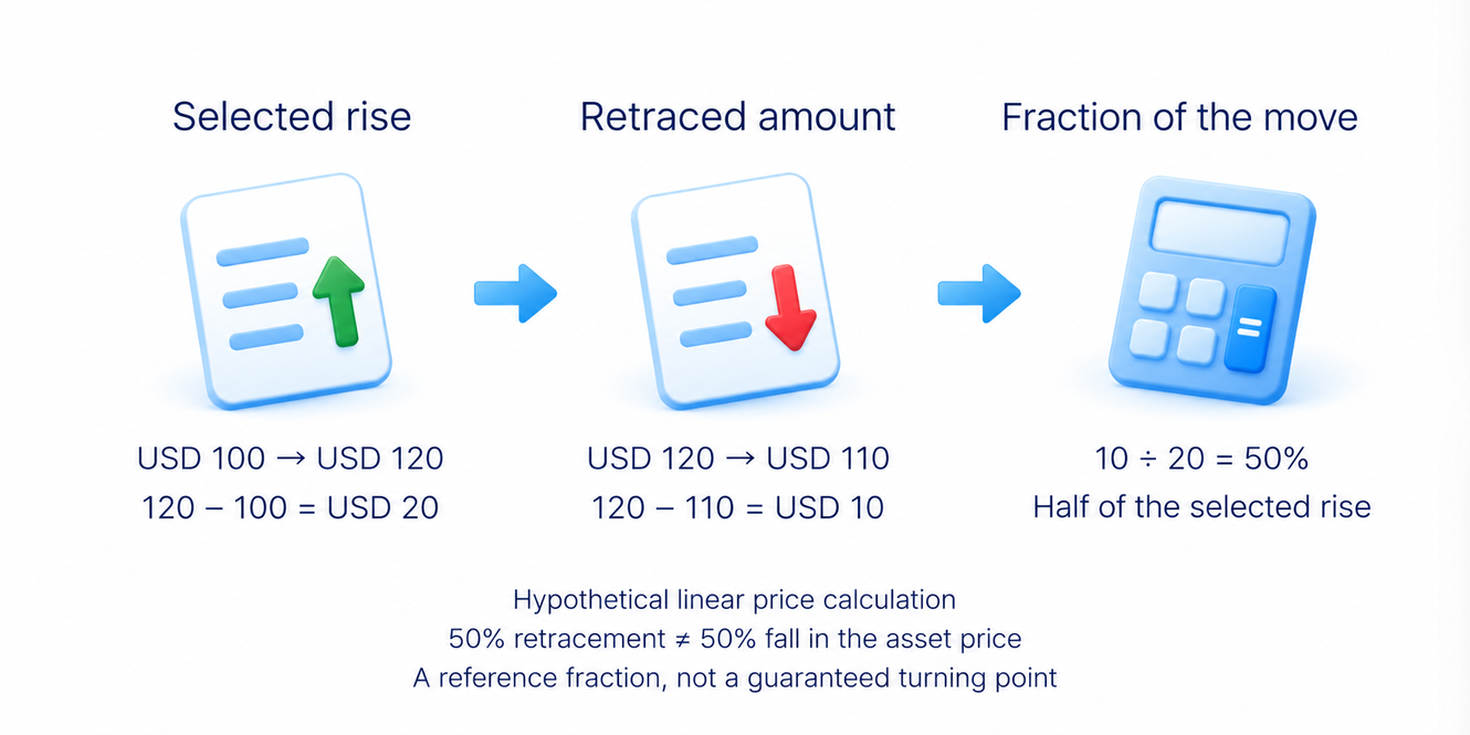 Retracement measures the fraction given back of one selected price movement; a 50% retracement is half that move, not a 50% fall in the asset price.