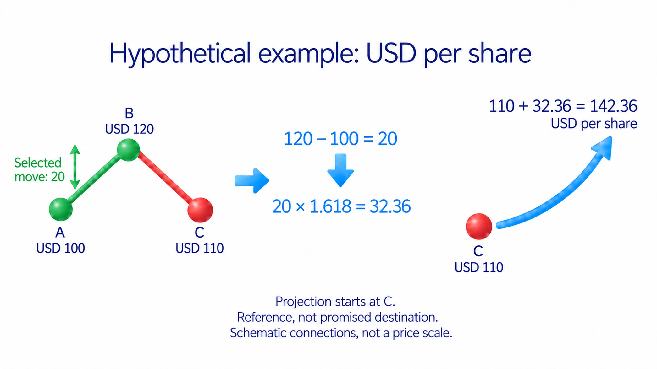In the same teaching example, A is USD 100, B is USD 120 and C is USD 110; projecting 1.618 times A to B from C gives USD 142.36.