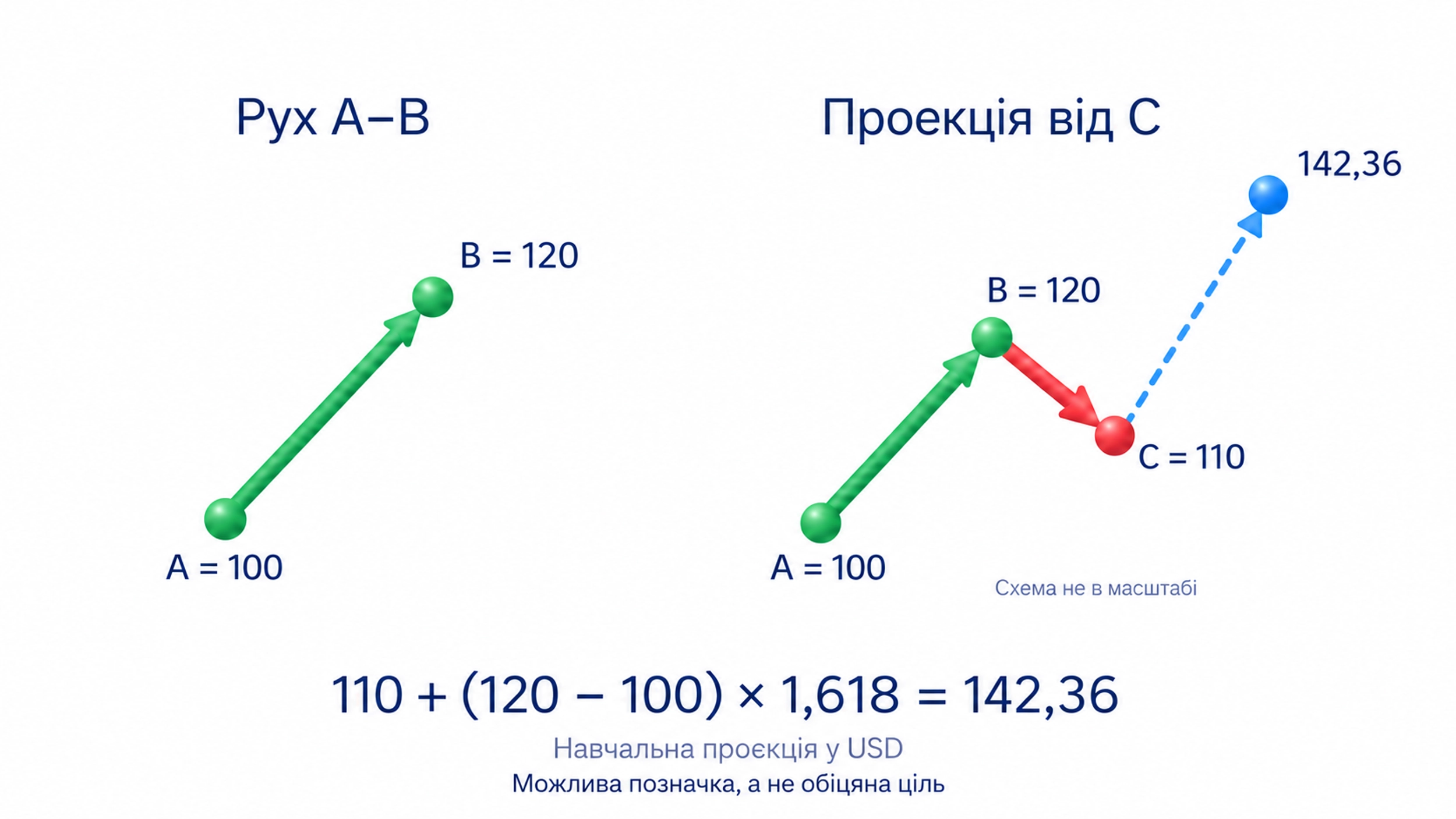 Навчальна проєкція у USD; A = 100; B = 120; C = 110; Відлік від C; 110 + (120 − 100) × 1,618 = 142,36; Можлива позначка, а не обіцяна ціль
