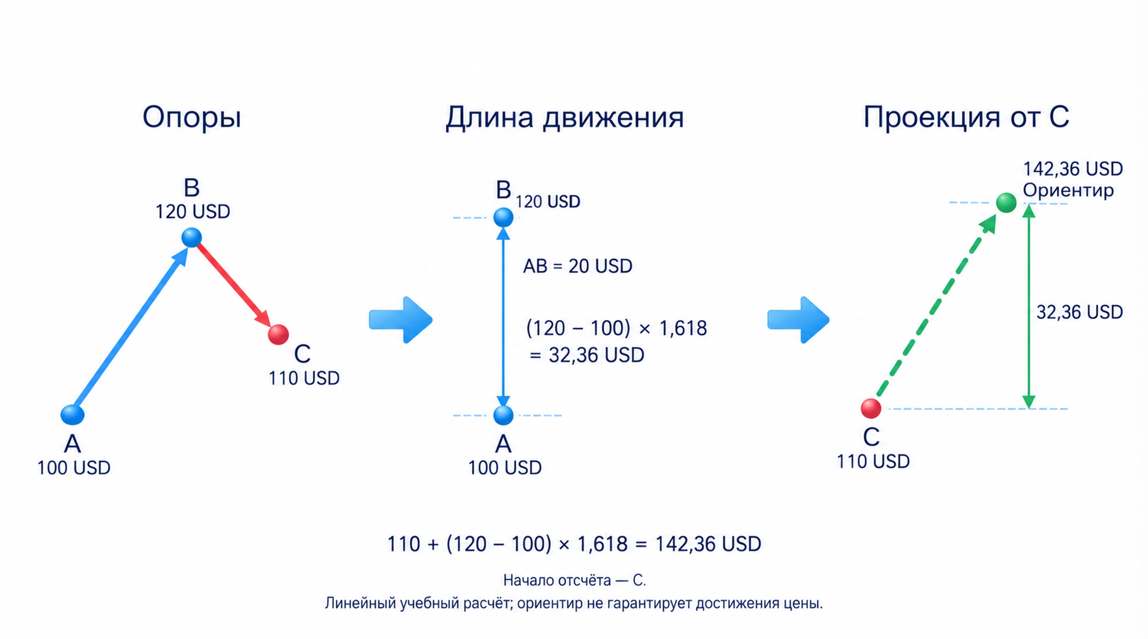 Трёхточечная проекция: движение A 100 к B 120 даёт размах 20 долларов; от точки C 110 откладывается 20 умножить на 1,618, получая ориентир 142,36 доллара, а не обещанную цель.