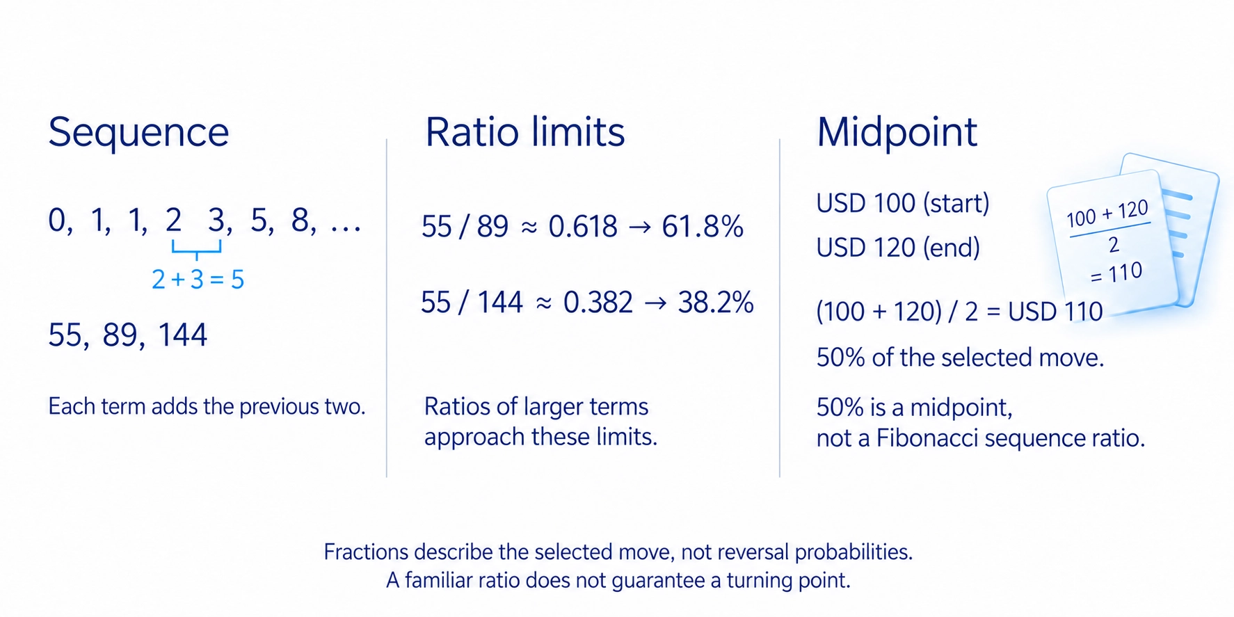 Fibonacci sequence ratios approach 0.618 and 0.382, while 50% is the midpoint rather than a Fibonacci sequence ratio.