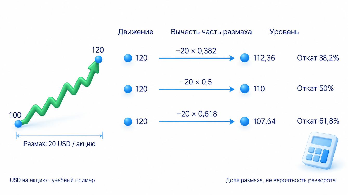 Для учебного роста акции от 100 до 120 долларов откаты 38,2, 50 и 61,8 процента размаха соответствуют ценам 112,36, 110 и 107,64 доллара; разворот на них не гарантирован.