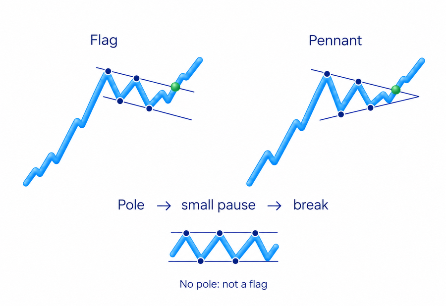 Flags have parallel pauses and pennants converging pauses after an impulse