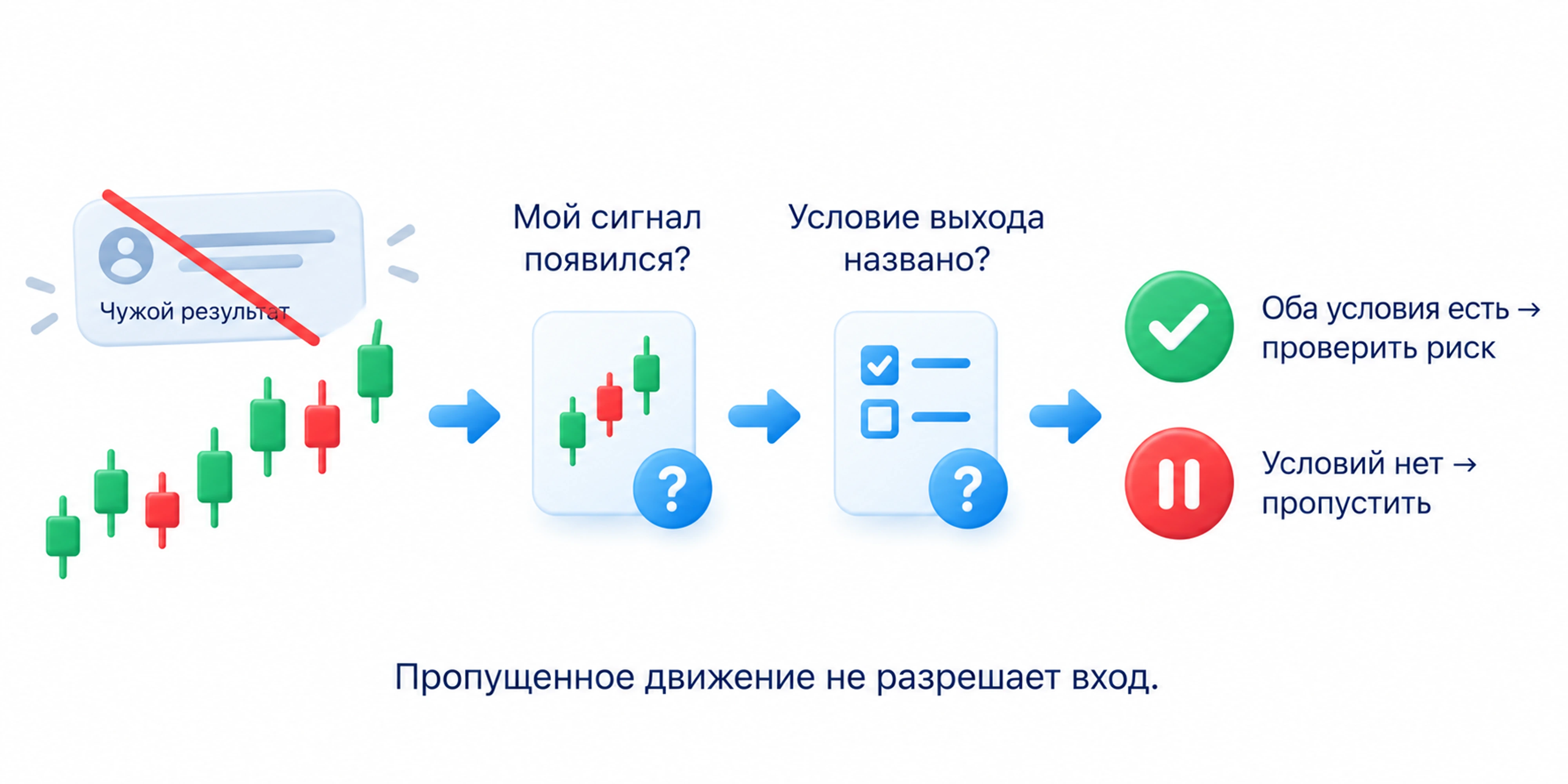 Перед входом при FOMO проверяют свой сигнал и условие выхода; чужие результаты и уведомления не разрешают сделку без условий