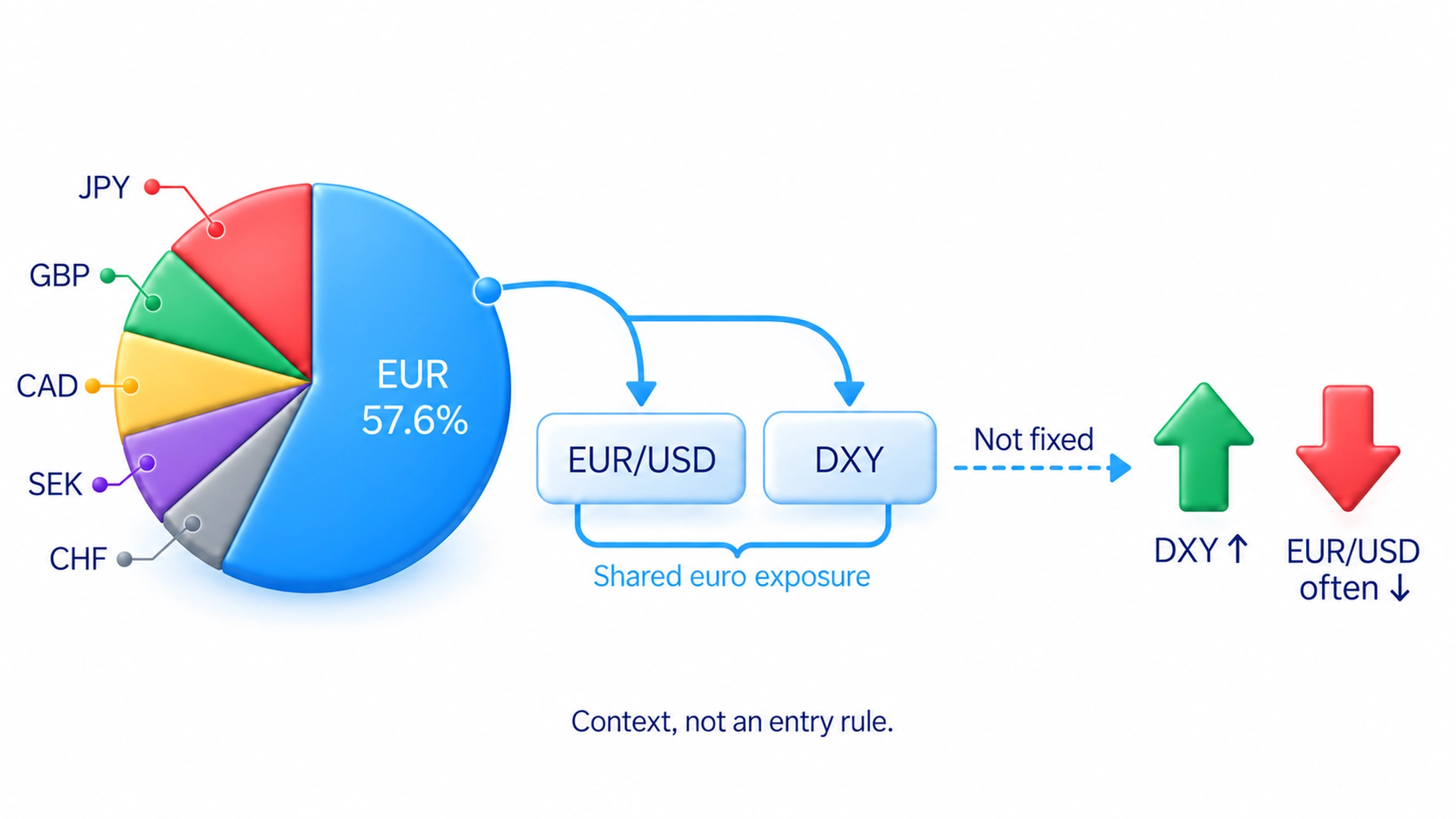 DXY is context, not an entry rule