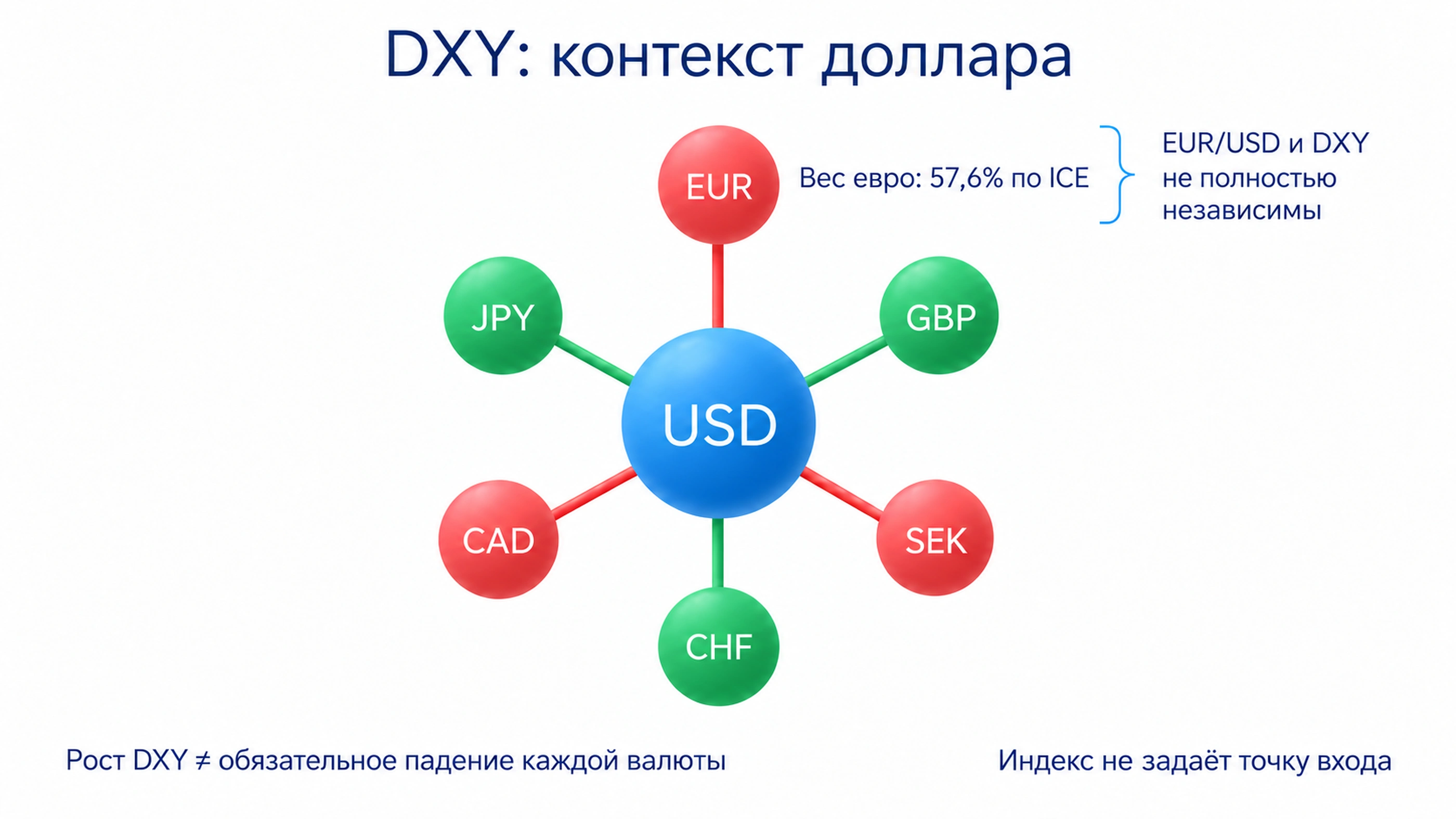 DXY сопоставляет USD с EUR, JPY, GBP, CAD, SEK и CHF; вес евро 57,6% по методике ICE, EUR/USD и DXY не полностью независимы и индекс не задаёт точку входа