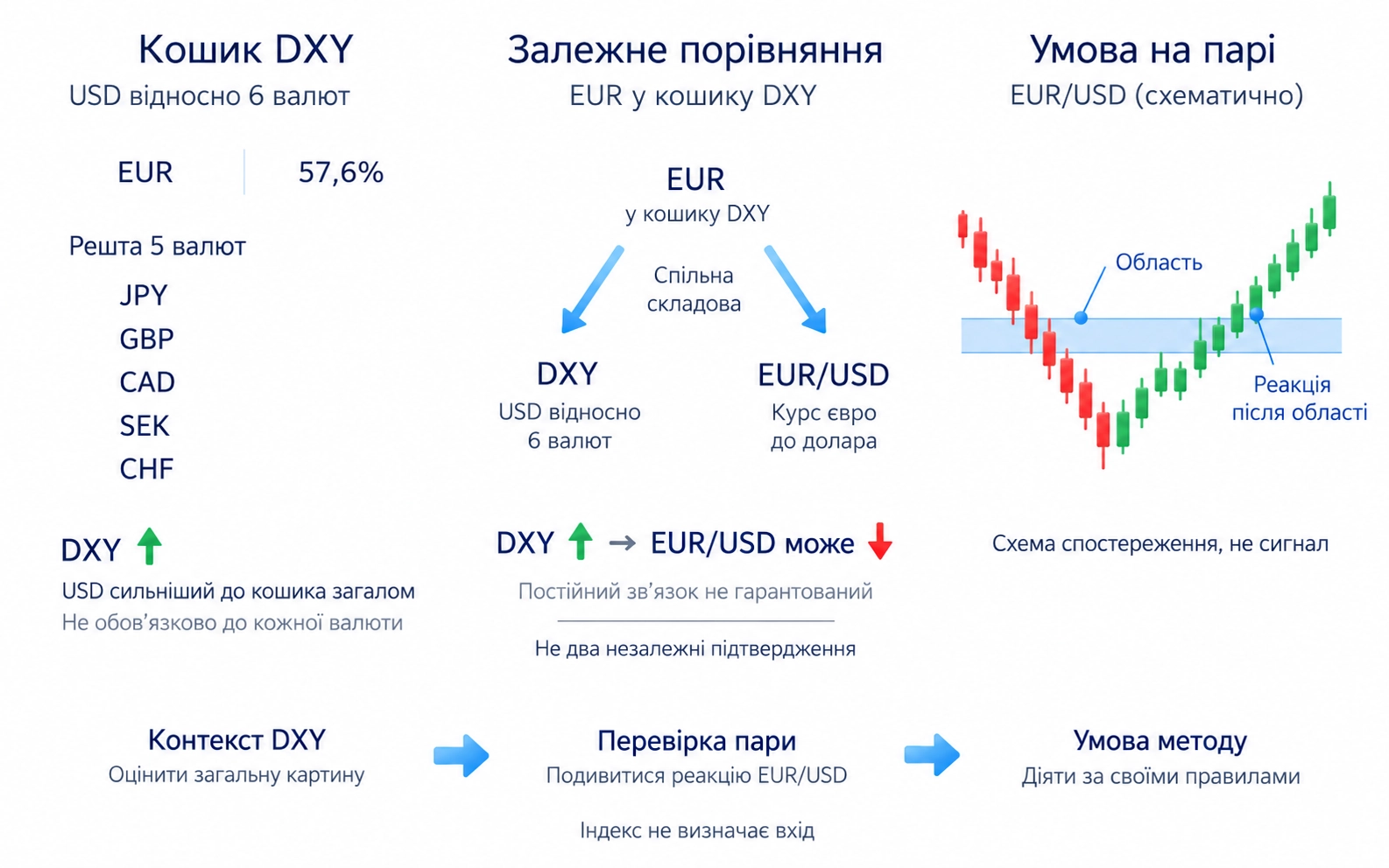 DXY містить шість валют і частку EUR 57,6%; індекс не визначає вхід