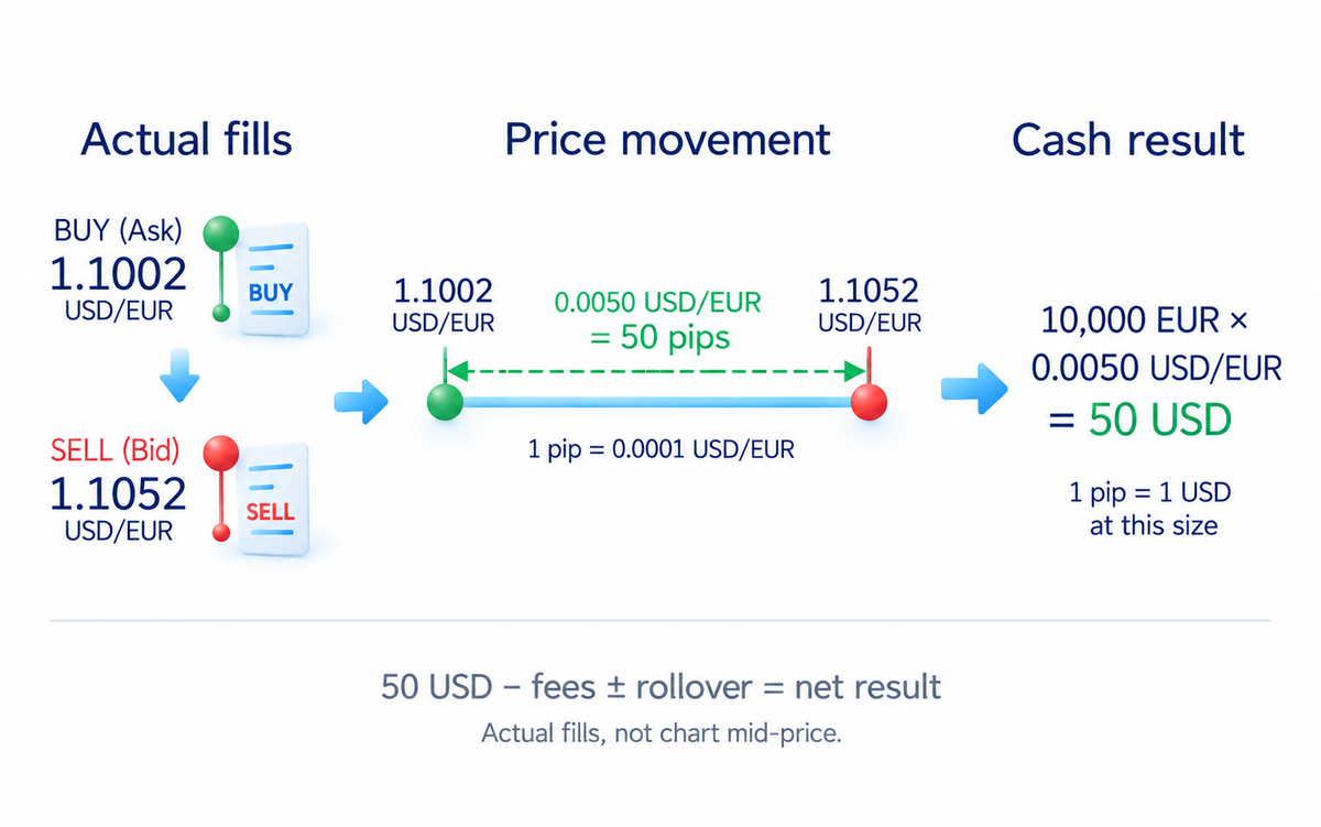 Prices and the cash result