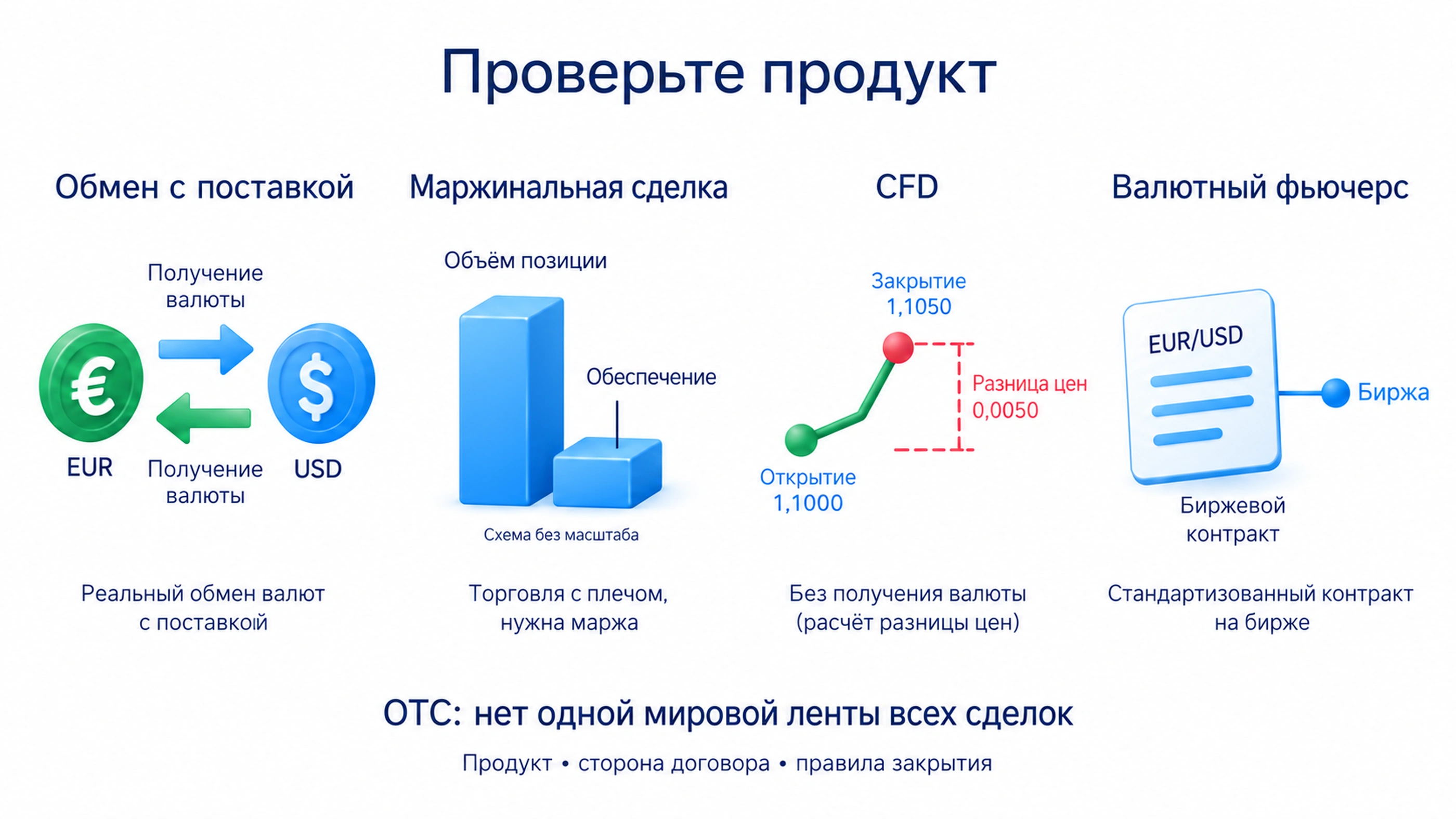 Внебиржевой Forex не имеет единой мировой ленты; розничные продукты различают обмен с поставкой, маржинальную сделку, CFD без получения валюты и биржевой валютный фьючерс