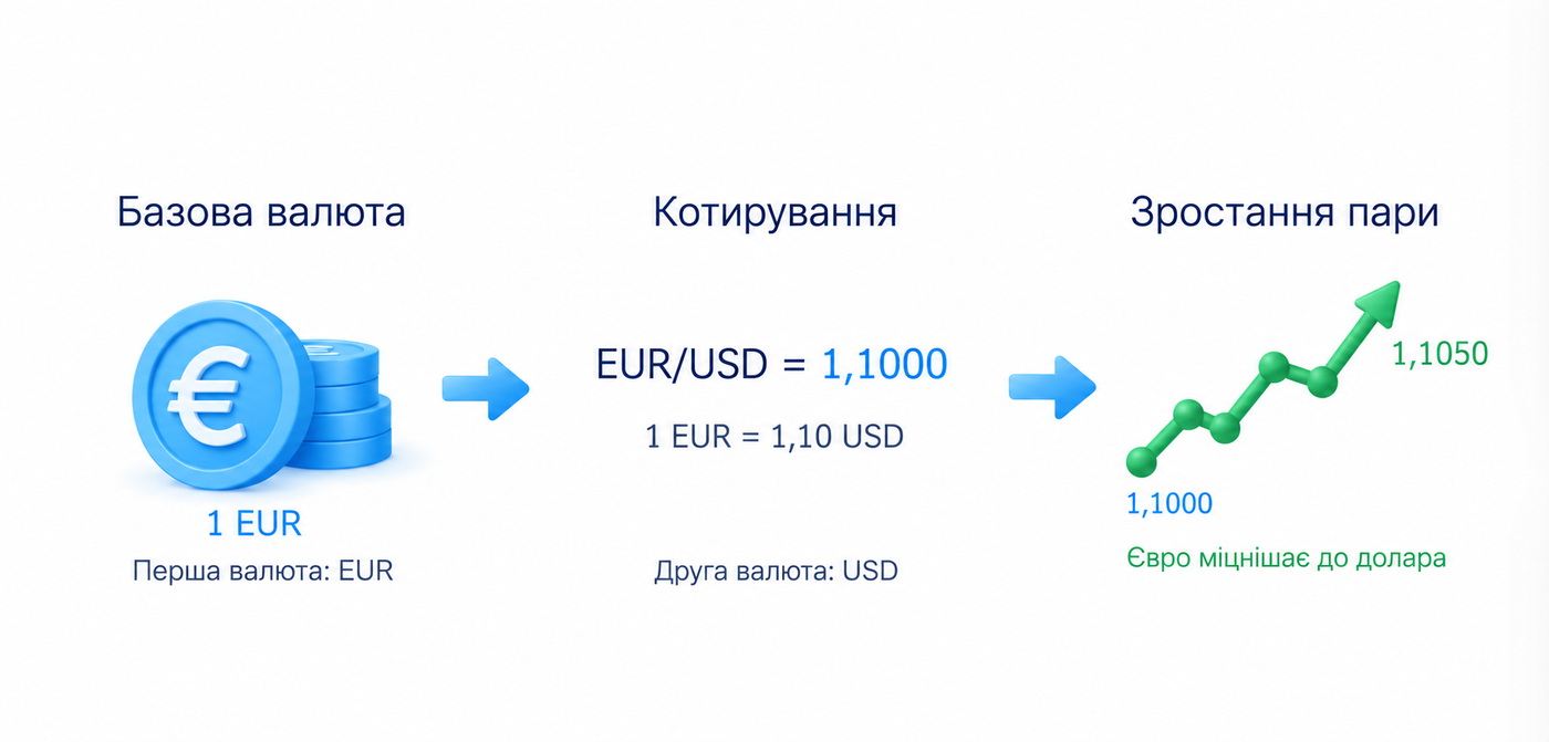 EUR/USD: базова валюта євро, валюта котирування долар; умовна ціна 1,1000