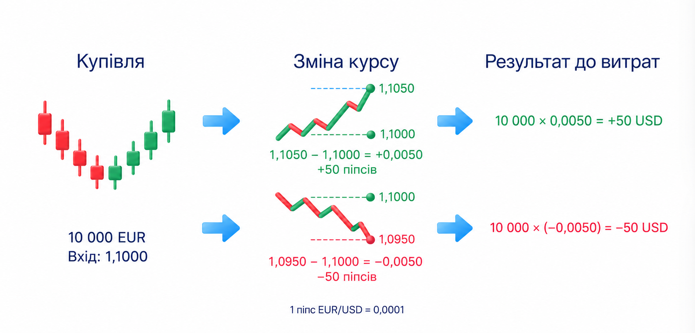 Навчальна купівля 10 000 EUR: результат +50 USD або −50 USD до витрат