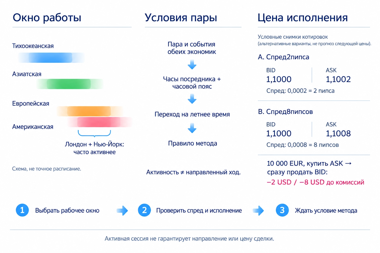 Тихоокеанская, азиатская, европейская и американская сессии; пересечение Лондона и Нью-Йорка часто активно, но не гарантирует движения, важны пара, новости и часы посредника