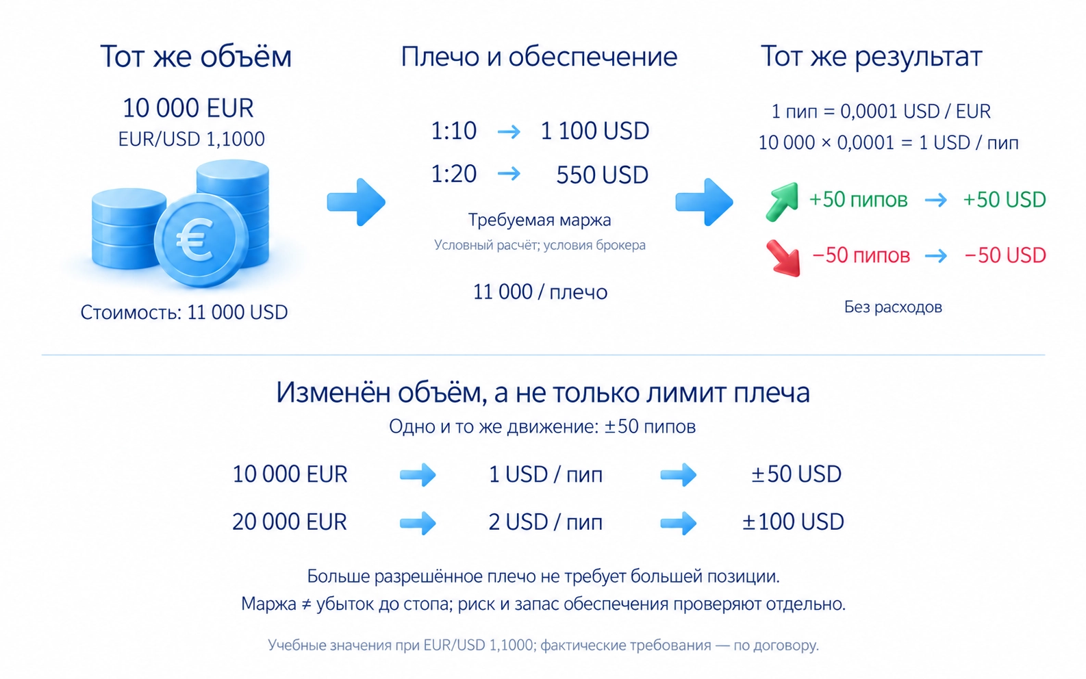 Большее разрешённое плечо при том же объёме уменьшает обеспечение; больший объём усиливает денежный результат в обе стороны, маржа не равна планируемому убытку