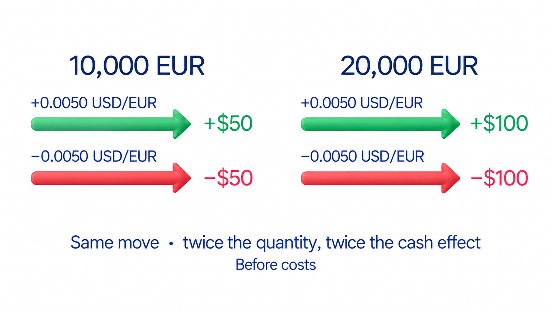 Position size determines the effect of a currency move