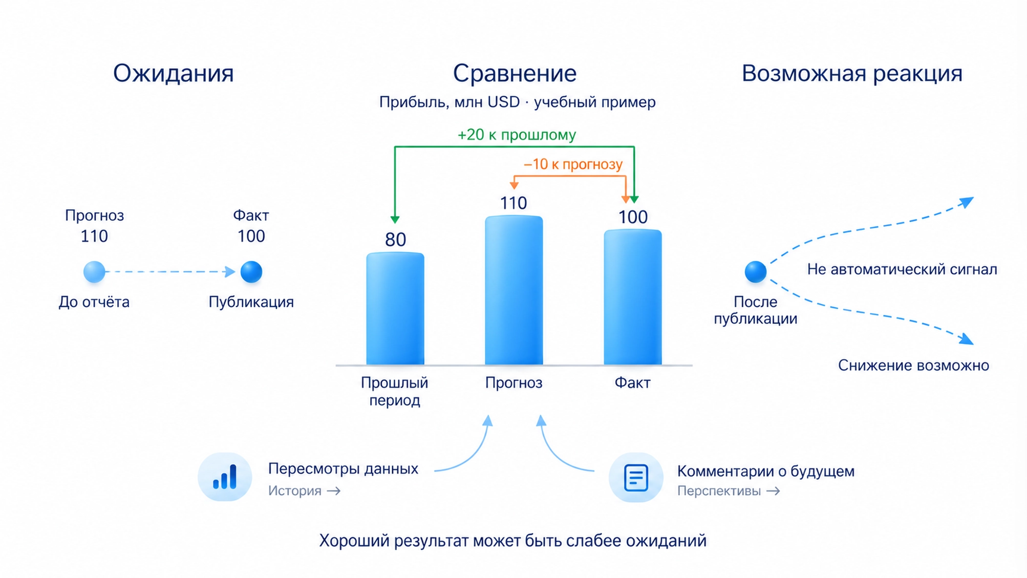 Ожидание, опубликованный факт и сравнение: хороший показатель ниже ожиданий и слабый показатель лучше опасений могут вызывать разную рыночную реакцию.