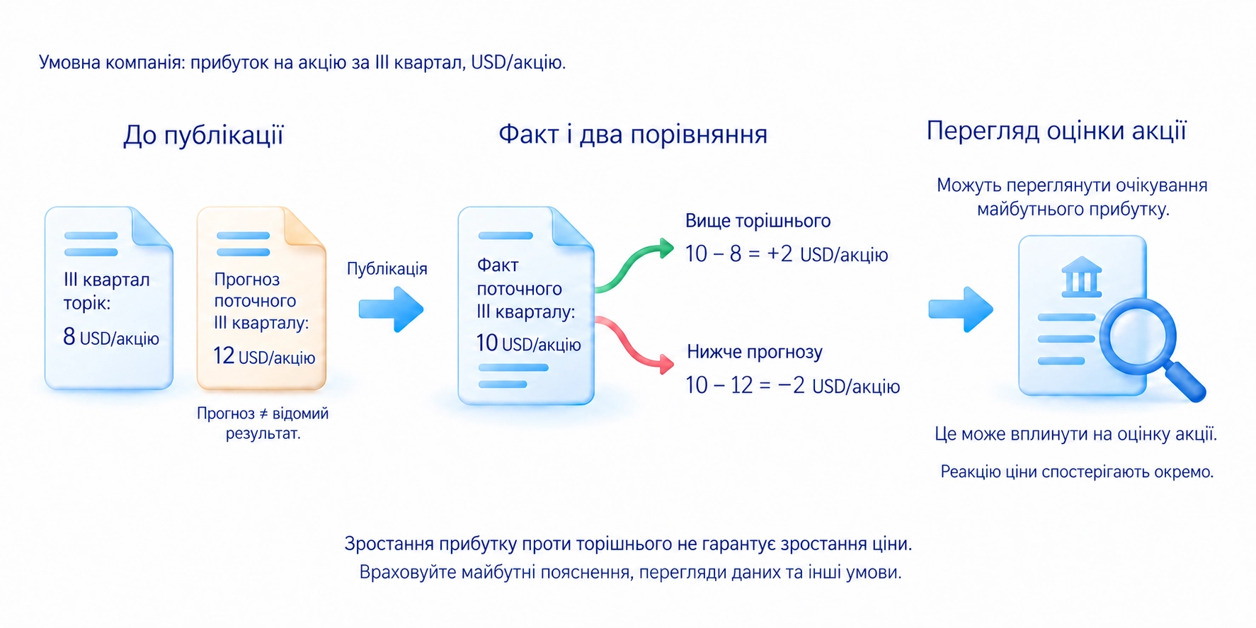 Прогноз до публікації, порівняння факту з очікуванням і окреме спостереження реакції ціни