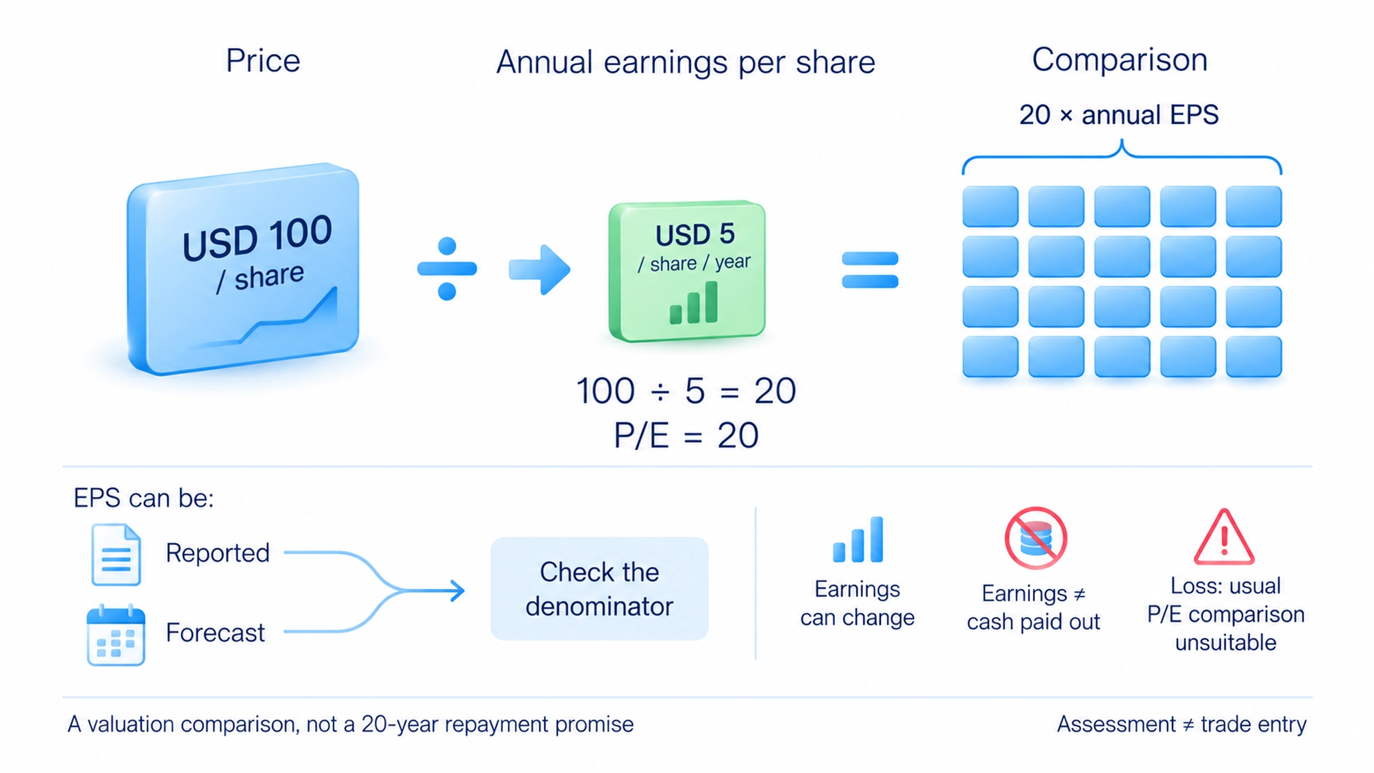 A hypothetical USD 100 share and USD 5 annual EPS give a P/E of 20; this is not a promise of repayment in 20 years.