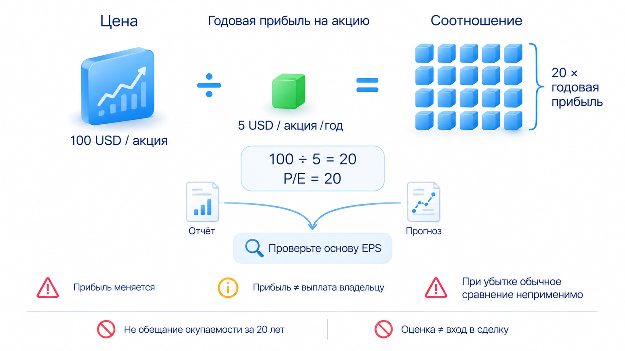 Пример P/E: цена акции 100 долларов, годовая прибыль на акцию 5 долларов, отношение 20; это не обещанный срок возврата вложений.